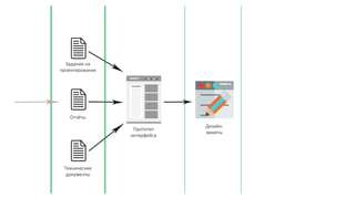Задание на
проектирование
Отчёты
Технические
документы
Прототип
интерфейса
Дизайн-
макеты
 
