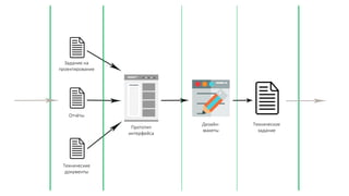 Задание на
проектирование
Отчёты
Технические
документы
Прототип
интерфейса
Дизайн-
макеты
Техническое
задание
 