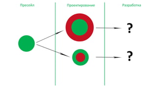 Пресейл Проектирование Разработка
?
?
 