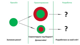 Пресейл Проектирование Разработка
Заложим риски!
Спроектируем под бюджет!
Разработаем за свой счёт!Допкостнём!
?
?
 