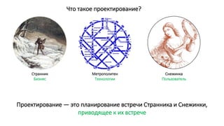 Странник
Бизнес
Снежинка
Пользователь
Что такое проектирование?
Метрополитен
Технологии
Проектирование — это планирование встречи Странника и Снежинки,
приводящее к их встрече
 