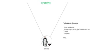 Бизнес
ПРОДУКТ
Требования бизнеса:
- Цели и задачи
- Бизнес-процессы, регламенты и пр.
- Сроки
- Бюджет
и т.д.
 