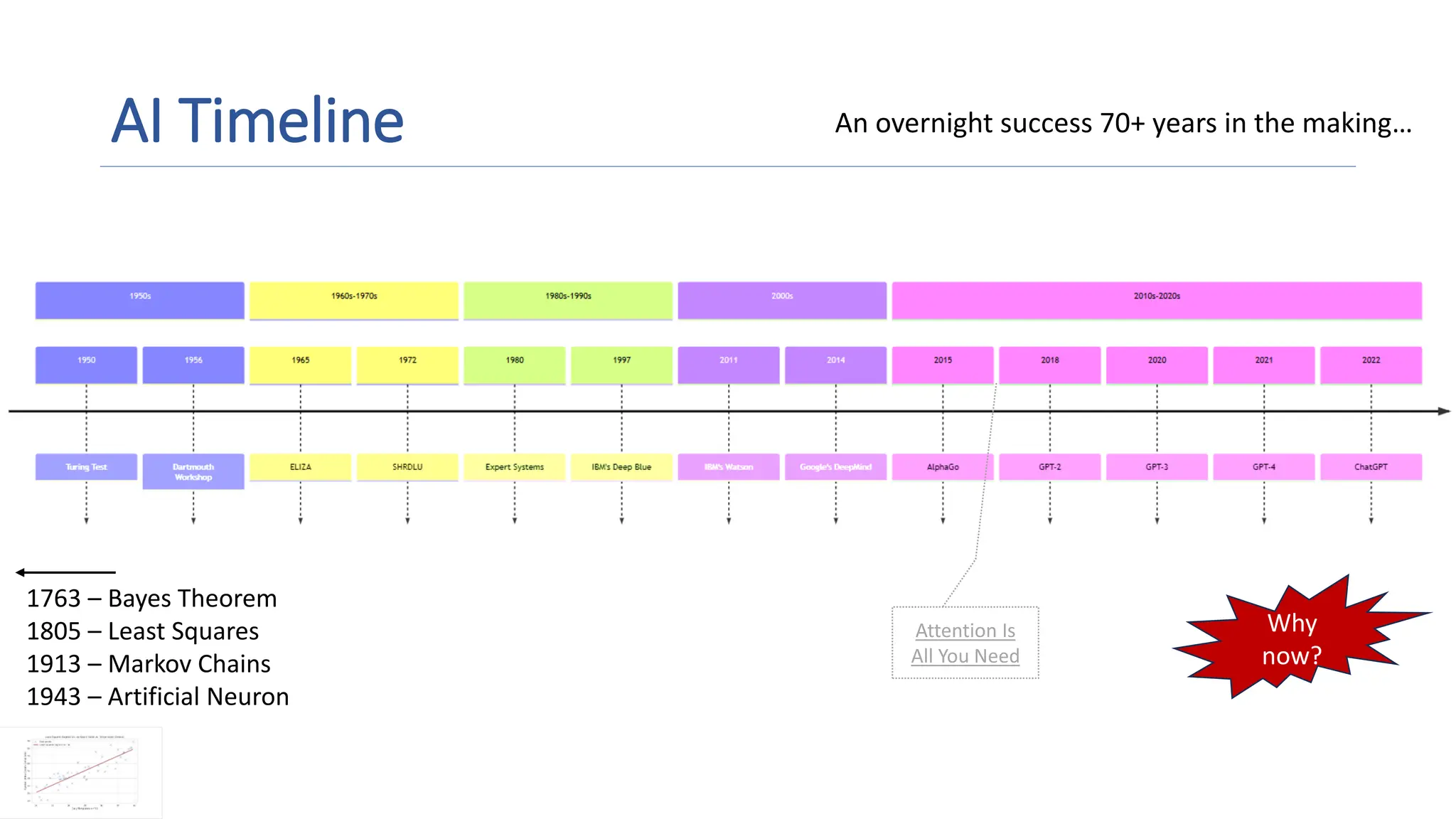 AI Timeline
1763 – Bayes Theorem
1805 – Least Squares
1913 – Markov Chains
1943 – Artificial Neuron
Why
now?
An overnight success 70+ years in the making…
Attention Is
All You Need
 