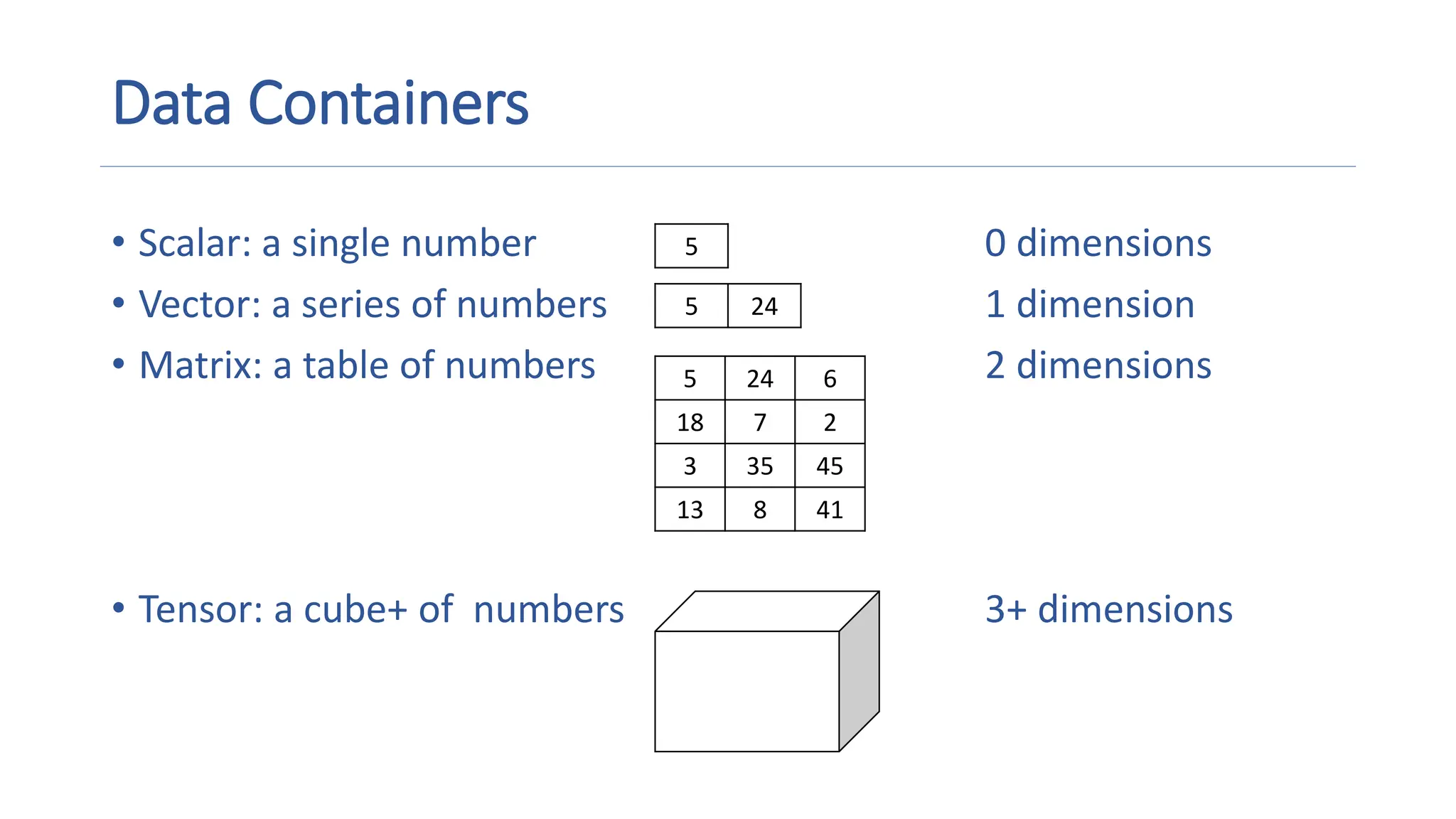 Data Containers
• Scalar: a single number 0 dimensions
• Vector: a series of numbers 1 dimension
• Matrix: a table of numbers 2 dimensions
• Tensor: a cube+ of numbers 3+ dimensions
5 24 6
18 7 2
3 35 45
13 8 41
5 24
5
 