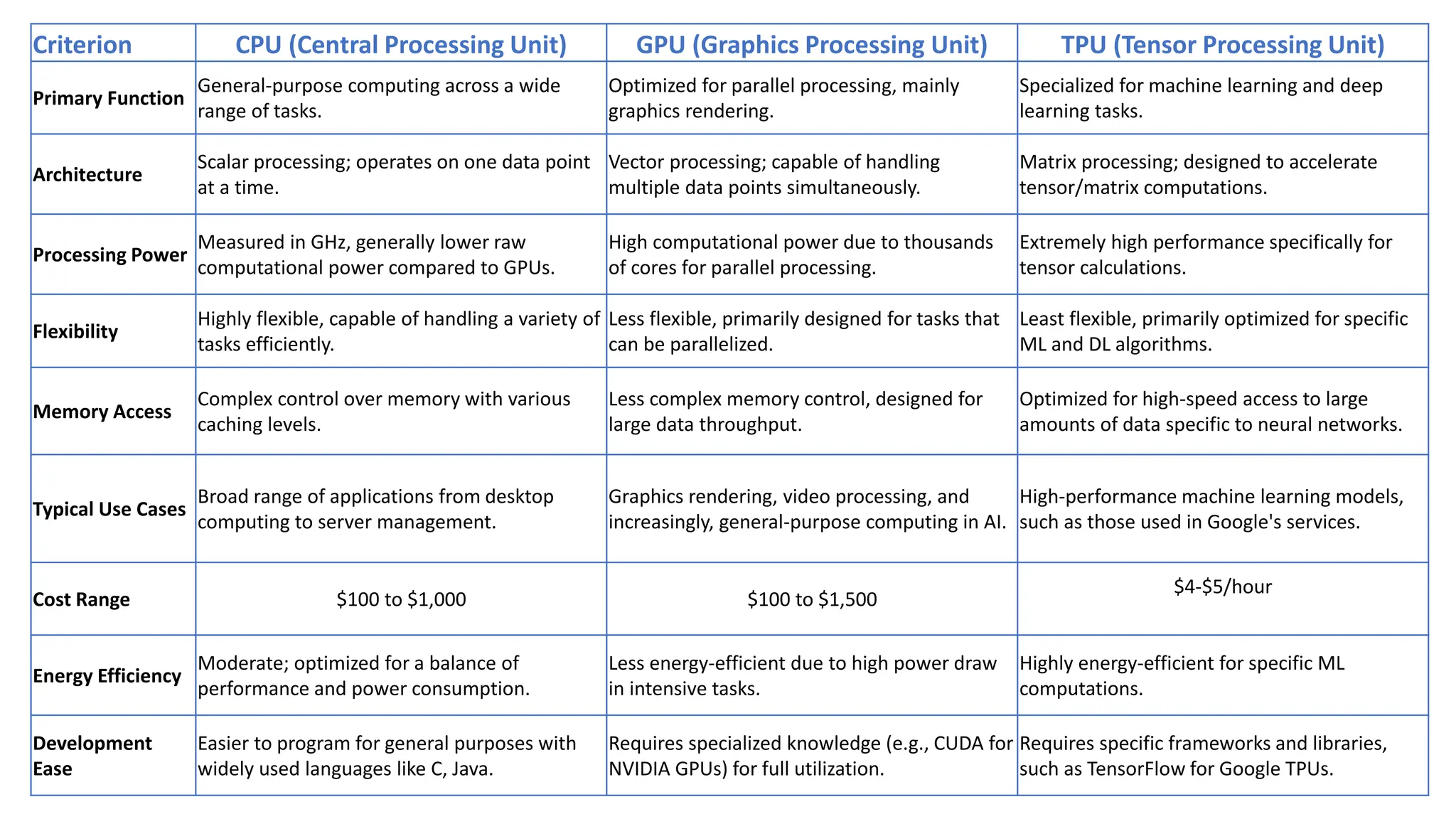 Criterion CPU (Central Processing Unit) GPU (Graphics Processing Unit) TPU (Tensor Processing Unit)
Primary Function
General-purpose computing across a wide
range of tasks.
Optimized for parallel processing, mainly
graphics rendering.
Specialized for machine learning and deep
learning tasks.
Architecture
Scalar processing; operates on one data point
at a time.
Vector processing; capable of handling
multiple data points simultaneously.
Matrix processing; designed to accelerate
tensor/matrix computations.
Processing Power
Measured in GHz, generally lower raw
computational power compared to GPUs.
High computational power due to thousands
of cores for parallel processing.
Extremely high performance specifically for
tensor calculations.
Flexibility
Highly flexible, capable of handling a variety of
tasks efficiently.
Less flexible, primarily designed for tasks that
can be parallelized.
Least flexible, primarily optimized for specific
ML and DL algorithms.
Memory Access
Complex control over memory with various
caching levels.
Less complex memory control, designed for
large data throughput.
Optimized for high-speed access to large
amounts of data specific to neural networks.
Typical Use Cases
Broad range of applications from desktop
computing to server management.
Graphics rendering, video processing, and
increasingly, general-purpose computing in AI.
High-performance machine learning models,
such as those used in Google's services.
Cost Range $100 to $1,000 $100 to $1,500
$4-$5/hour
Energy Efficiency
Moderate; optimized for a balance of
performance and power consumption.
Less energy-efficient due to high power draw
in intensive tasks.
Highly energy-efficient for specific ML
computations.
Development
Ease
Easier to program for general purposes with
widely used languages like C, Java.
Requires specialized knowledge (e.g., CUDA for
NVIDIA GPUs) for full utilization.
Requires specific frameworks and libraries,
such as TensorFlow for Google TPUs.
 