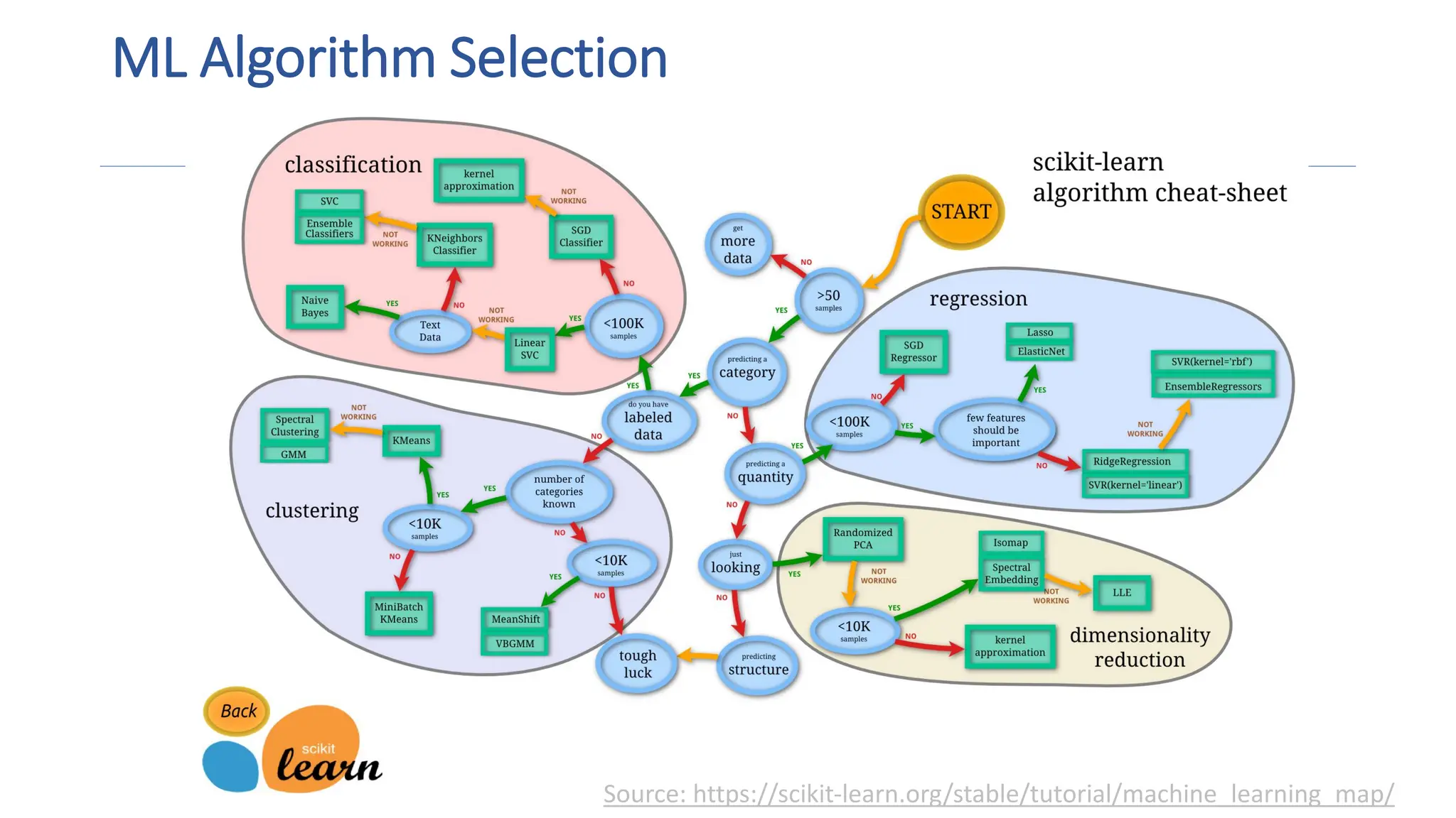 ML Algorithm Selection
Source: https://scikit-learn.org/stable/tutorial/machine_learning_map/
 