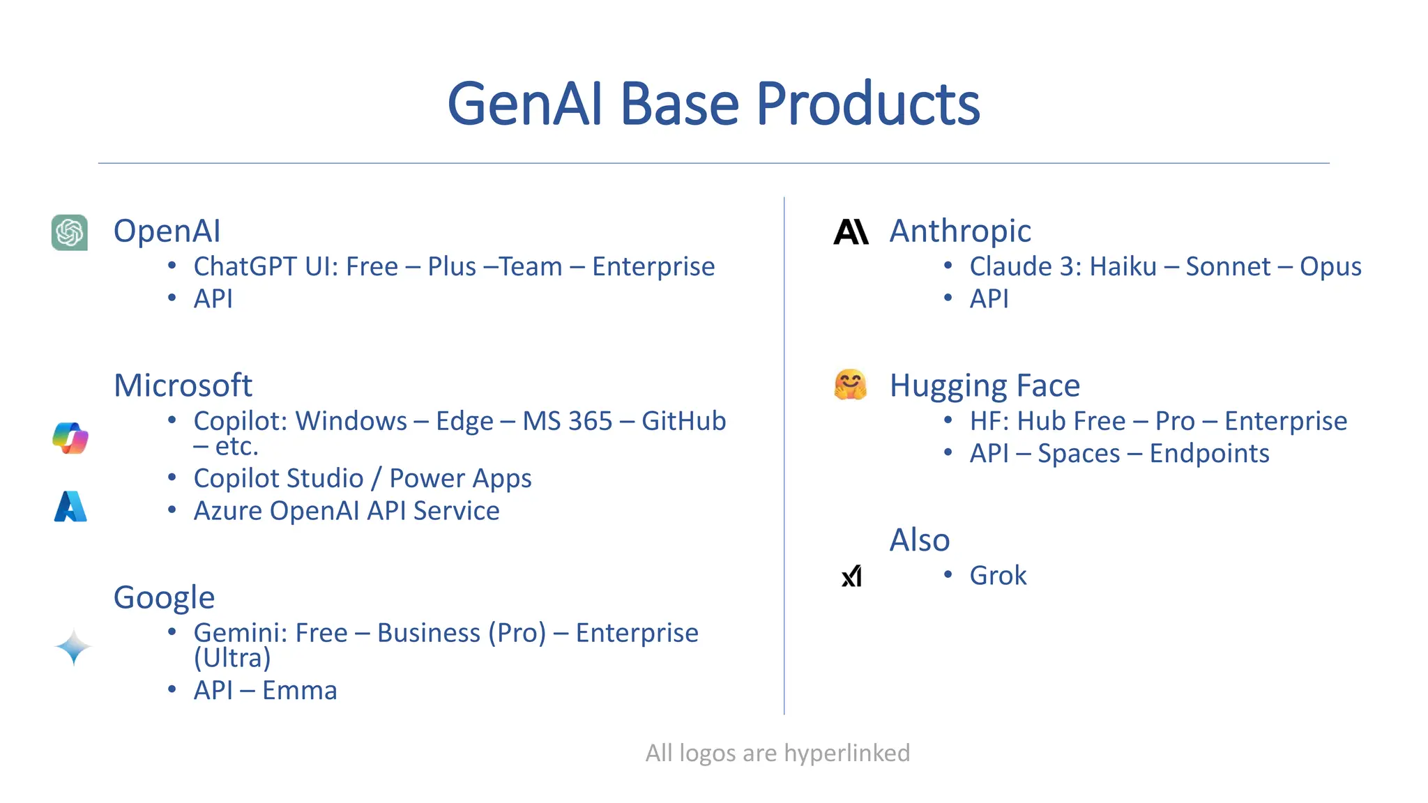 GenAI Base Products
OpenAI
• ChatGPT UI: Free – Plus –Team – Enterprise
• API
Microsoft
• Copilot: Windows – Edge – MS 365 – GitHub
– etc.
• Copilot Studio / Power Apps
• Azure OpenAI API Service
Google
• Gemini: Free – Business (Pro) – Enterprise
(Ultra)
• API – Emma
Anthropic
• Claude 3: Haiku – Sonnet – Opus
• API
Hugging Face
• HF: Hub Free – Pro – Enterprise
• API – Spaces – Endpoints
Also
• Grok
Create images, get help with writing, and search
faster
All logos are hyperlinked
 