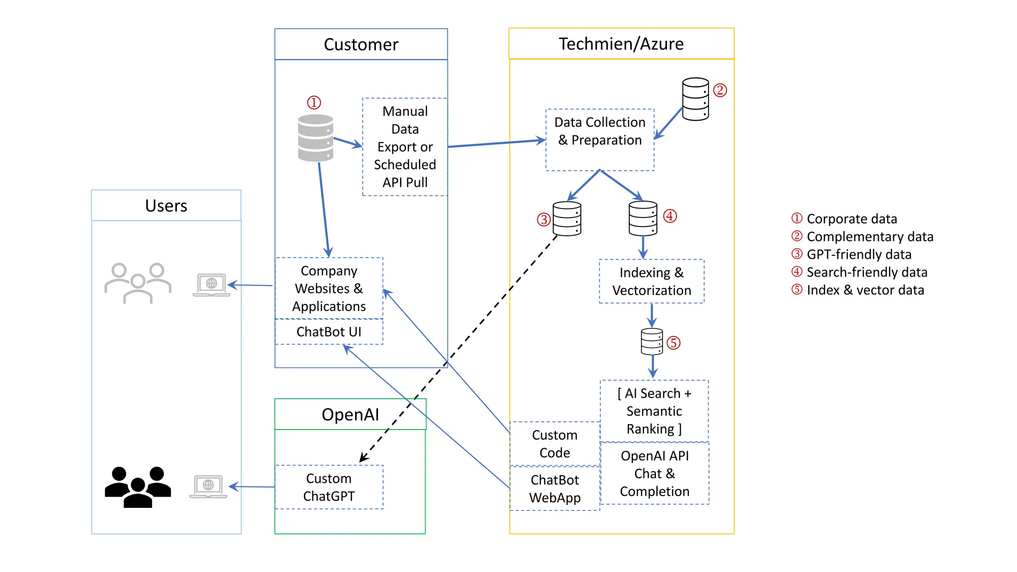 Company
Websites &
Applications
Custom
ChatGPT
Data Collection
& Preparation
Indexing &
Vectorization
[ AI Search +
Semantic
Ranking ]
OpenAI API
Chat &
Completion
ChatBot
WebApp
Custom
Code
Manual
Data
Export or
Scheduled
API Pull
ChatBot UI
Users
OpenAI
Customer Techmien/Azure
 Corporate data
 Complementary data
 GPT-friendly data
 Search-friendly data
 Index & vector data





 