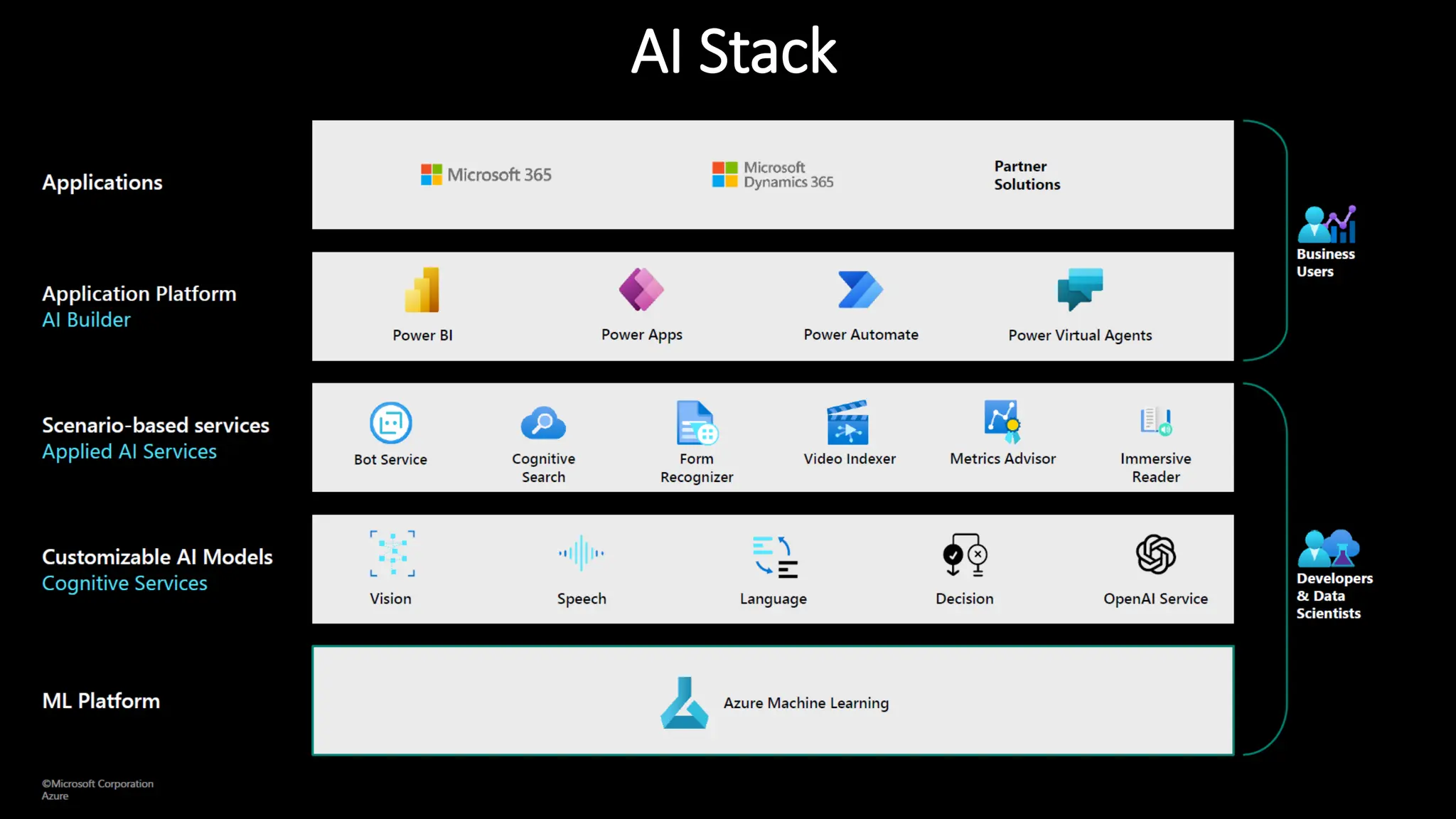 Microsoft’s AI Stack
 