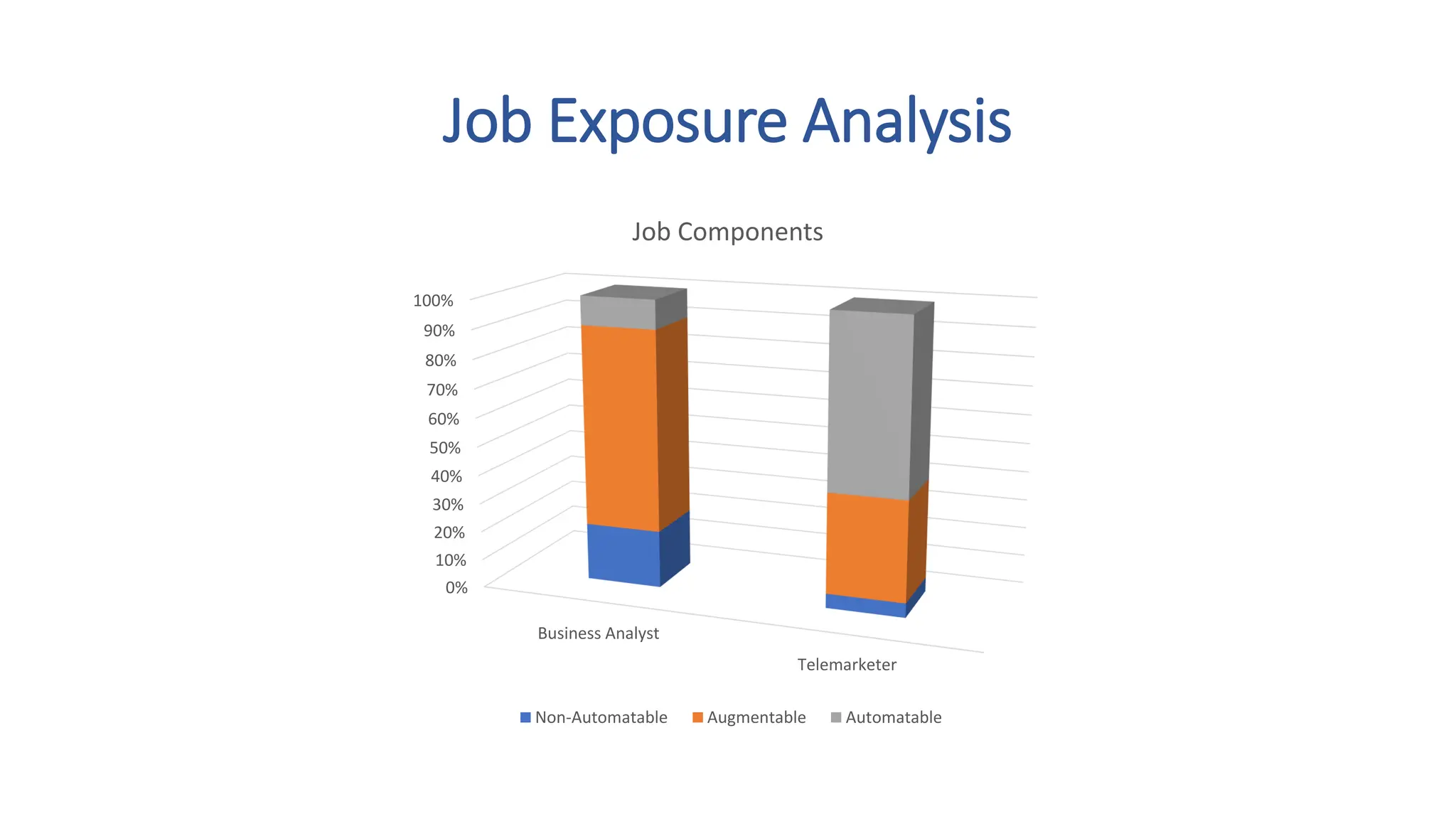 Job Exposure Analysis
0%
10%
20%
30%
40%
50%
60%
70%
80%
90%
100%
Business Analyst
Telemarketer
Job Components
Non-Automatable Augmentable Automatable
 