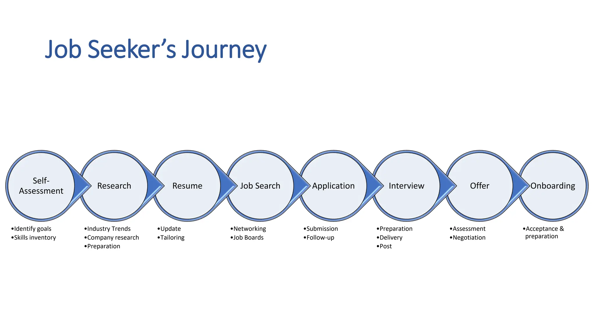 Job Seeker’s Journey
Onboarding
•Acceptance &
preparation
Offer
•Assessment
•Negotiation
Interview
•Preparation
•Delivery
•Post
Application
•Submission
•Follow-up
Job Search
•Networking
•Job Boards
Resume
•Update
•Tailoring
Research
•Industry Trends
•Company research
•Preparation
Self-
Assessment
•Identify goals
•Skills inventory
 