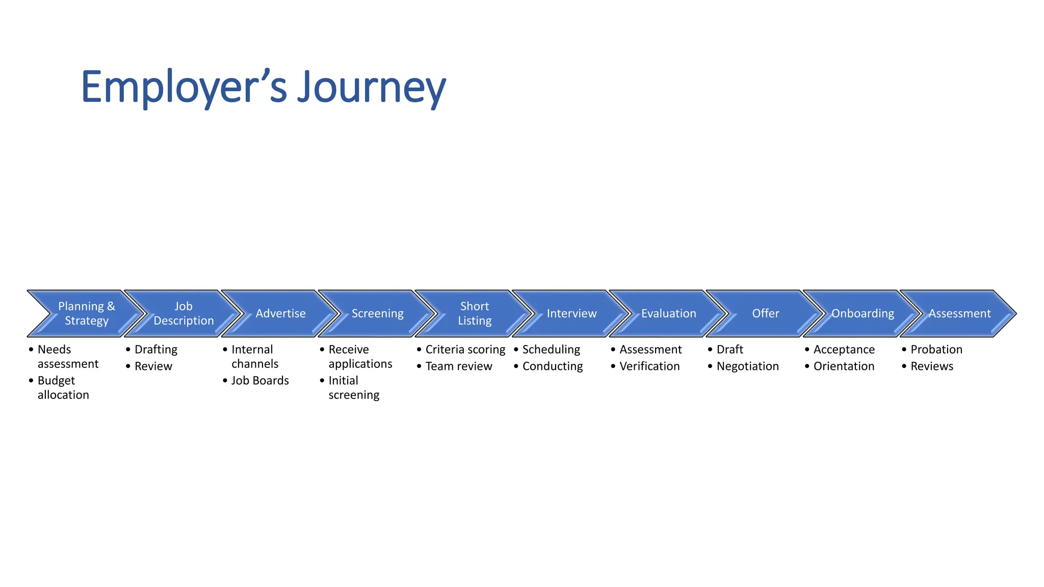 Employer’s Journey
Planning &
Strategy
• Needs
assessment
• Budget
allocation
Job
Description
• Drafting
• Review
Advertise
• Internal
channels
• Job Boards
Screening
• Receive
applications
• Initial
screening
Short
Listing
• Criteria scoring
• Team review
Interview
• Scheduling
• Conducting
Evaluation
• Assessment
• Verification
Offer
• Draft
• Negotiation
Onboarding
• Acceptance
• Orientation
Assessment
• Probation
• Reviews
 