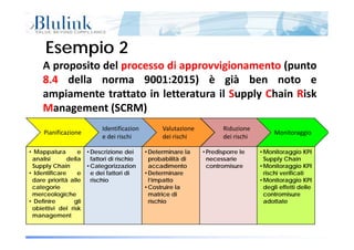 A proposito del processo di approvvigionamento (punto
Esempio 2Esempio 2
A proposito del processo di approvvigionamento (punto
8.4 della norma 9001:2015) è già ben noto e
ampiamente trattato in letteratura il Supply Chain Riskampiamente trattato in letteratura il Supply Chain Risk
Management (SCRM)
Pianificazione
Identificazion
e dei rischi
Valutazione 
dei rischi
Riduzione
dei rischi
Monitoraggio
• Descrizione dei• Mappatura e • Determinare la • Predisporre le • Monitoraggio KPIDescrizione dei
fattori di rischio
• Categorizzazion
e dei fattori di
rischio
Mappatura e
analisi della
Supply Chain
• Identificare e
dare priorità alle
Determinare la
probabilità di
accadimento
• Determinare
l’impatto
Predisporre le
necessarie
contromisure
Monitoraggio KPI
Supply Chain
• Monitoraggio KPI
rischi verificati
• Monitoraggio KPIrischiodare priorità alle
categorie
merceologiche
• Definire gli
obiettivi del risk
l impatto
• Costruire la
matrice di
rischio
Monitoraggio KPI
degli effetti delle
contromisure
adottate
Pagina 24 di 5413/11/2014 12:07
obiettivi del risk
management
 