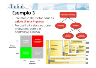 Esempio 3Esempio 3
L’aumento del rischio riduce ilL aumento del rischio riduce il
valore di una impresa
Per gestire il valore occorrePer gestire il valore occorre
analizzare, gestire e
controllare il rischio
Pagina 25 di 5413/11/2014 12:07
 