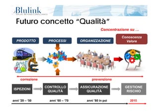 àà
Concentrazione su …
Futuro concetto “Qualità”Futuro concetto “Qualità”
Concentrazione su …
PROCESSIPROCESSIPROCESSIPROCESSI ORGANIZZAZIONEORGANIZZAZIONEORGANIZZAZIONEORGANIZZAZIONEPRODOTTOPRODOTTOPRODOTTOPRODOTTO
ConoscenzaConoscenza
ValoreValore
ConoscenzaConoscenza
ValoreValore
correzione prevenzione
ISPEZIONIISPEZIONI
CONTROLLO
QUALITÀ
CONTROLLO
QUALITÀ
ASSICURAZIONE
QUALITÀ
ASSICURAZIONE
QUALITÀ
GESTIONE
RISCHIO
GESTIONE
RISCHIO
Pagina 52 di 5413/11/2014 12:07
anni ’20 – ‘50 anni ’60 – ‘70 anni ’80 in poi 2015
 