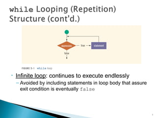 Infinite loop: continues to execute endlessly
Avoided by including statements in loop body that assure
exit condition is eventually false
5