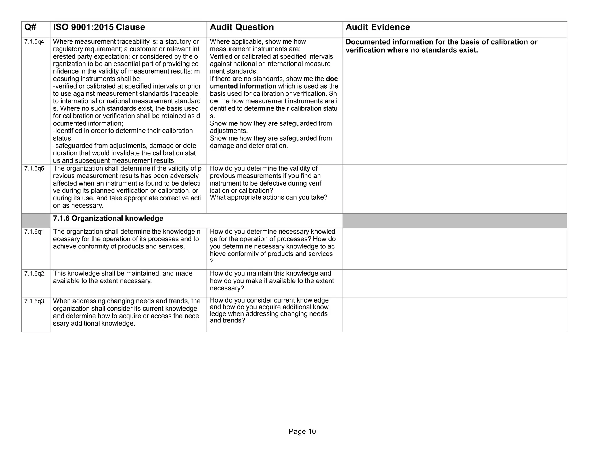 Page 10
Q# ISO 9001:2015 Clause Audit Question Audit Evidence
7.1.5q4 Where measurement traceability is: a statutory or
regulatory requirement; a customer or relevant int
erested party expectation; or considered by the o
rganization to be an essential part of providing co
nfidence in the validity of measurement results; m
easuring instruments shall be:
-verified or calibrated at specified intervals or prior
to use against measurement standards traceable
to international or national measurement standard
s. Where no such standards exist, the basis used
for calibration or verification shall be retained as d
ocumented information;
-identified in order to determine their calibration
status;
-safeguarded from adjustments, damage or dete
rioration that would invalidate the calibration stat
us and subsequent measurement results.
Where applicable, show me how
measurement instruments are:
Verified or calibrated at specified intervals
against national or international measure
ment standards;
If there are no standards, show me the doc
umented information which is used as the
basis used for calibration or verification. Sh
ow me how measurement instruments are i
dentified to determine their calibration statu
s.
Show me how they are safeguarded from
adjustments.
Show me how they are safeguarded from
damage and deterioration.
Documented information for the basis of calibration or
verification where no standards exist.
7.1.5q5 The organization shall determine if the validity of p
revious measurement results has been adversely
affected when an instrument is found to be defecti
ve during its planned verification or calibration, or
during its use, and take appropriate corrective acti
on as necessary.
How do you determine the validity of
previous measurements if you find an
instrument to be defective during verif
ication or calibration?
What appropriate actions can you take?
7.1.6 Organizational knowledge
7.1.6q1 The organization shall determine the knowledge n
ecessary for the operation of its processes and to
achieve conformity of products and services.
How do you determine necessary knowled
ge for the operation of processes? How do
you determine necessary knowledge to ac
hieve conformity of products and services
?
7.1.6q2 This knowledge shall be maintained, and made
available to the extent necessary.
How do you maintain this knowledge and
how do you make it available to the extent
necessary?
7.1.6q3 When addressing changing needs and trends, the
organization shall consider its current knowledge
and determine how to acquire or access the nece
ssary additional knowledge.
How do you consider current knowledge
and how do you acquire additional know
ledge when addressing changing needs
and trends?
 