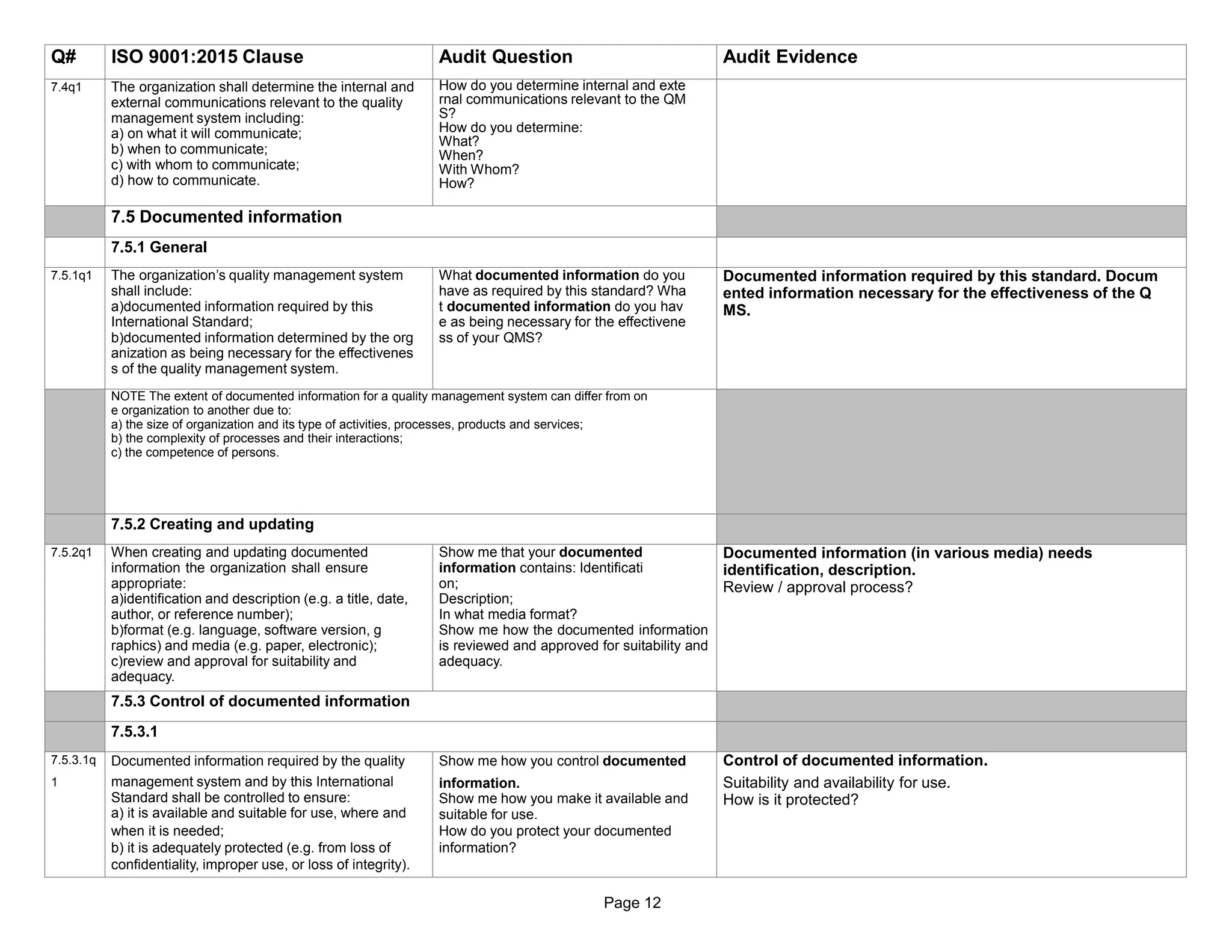 Page 12
Q# ISO 9001:2015 Clause Audit Question Audit Evidence
7.4q1 The organization shall determine the internal and
external communications relevant to the quality
management system including:
a) on what it will communicate;
b) when to communicate;
c) with whom to communicate;
d) how to communicate.
How do you determine internal and exte
rnal communications relevant to the QM
S?
How do you determine:
What?
When?
With Whom?
How?
7.5 Documented information
7.5.1 General
7.5.1q1 The organization’s quality management system
shall include:
a)documented information required by this
International Standard;
b)documented information determined by the org
anization as being necessary for the effectivenes
s of the quality management system.
What documented information do you
have as required by this standard? Wha
t documented information do you hav
e as being necessary for the effectivene
ss of your QMS?
Documented information required by this standard. Docum
ented information necessary for the effectiveness of the Q
MS.
NOTE The extent of documented information for a quality management system can differ from on
e organization to another due to:
a) the size of organization and its type of activities, processes, products and services;
b) the complexity of processes and their interactions;
c) the competence of persons.
7.5.2 Creating and updating
7.5.2q1 When creating and updating documented
information the organization shall ensure
appropriate:
a)identification and description (e.g. a title, date,
author, or reference number);
b)format (e.g. language, software version, g
raphics) and media (e.g. paper, electronic);
c)review and approval for suitability and
adequacy.
Show me that your documented
information contains: Identificati
on;
Description;
In what media format?
Show me how the documented information
is reviewed and approved for suitability and
adequacy.
Documented information (in various media) needs
identification, description.
Review / approval process?
7.5.3 Control of documented information
7.5.3.1
7.5.3.1q Documented information required by the quality Show me how you control documented Control of documented information.
1 management system and by this International
Standard shall be controlled to ensure:
a) it is available and suitable for use, where and
information.
Show me how you make it available and
suitable for use.
Suitability and availability for use.
How is it protected?
when it is needed; How do you protect your documented
b) it is adequately protected (e.g. from loss of information?
confidentiality, improper use, or loss of integrity).
 