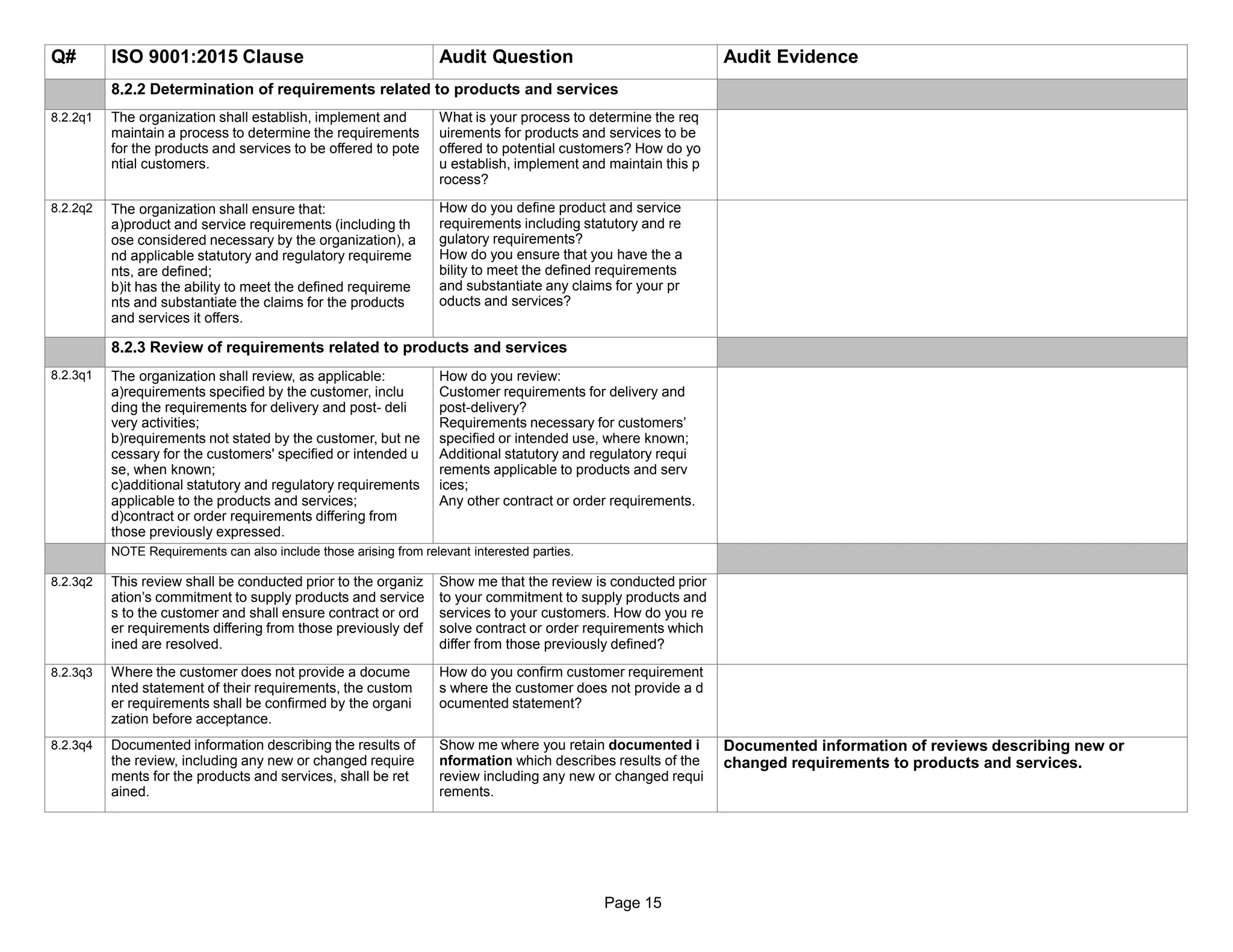 Page 15
Q# ISO 9001:2015 Clause Audit Question Audit Evidence
8.2.2 Determination of requirements related to products and services
8.2.2q1 The organization shall establish, implement and
maintain a process to determine the requirements
for the products and services to be offered to pote
ntial customers.
What is your process to determine the req
uirements for products and services to be
offered to potential customers? How do yo
u establish, implement and maintain this p
rocess?
8.2.2q2 The organization shall ensure that:
a)product and service requirements (including th
ose considered necessary by the organization), a
nd applicable statutory and regulatory requireme
nts, are defined;
b)it has the ability to meet the defined requireme
nts and substantiate the claims for the products
and services it offers.
How do you define product and service
requirements including statutory and re
gulatory requirements?
How do you ensure that you have the a
bility to meet the defined requirements
and substantiate any claims for your pr
oducts and services?
8.2.3 Review of requirements related to products and services
8.2.3q1 The organization shall review, as applicable:
a)requirements specified by the customer, inclu
ding the requirements for delivery and post- deli
very activities;
b)requirements not stated by the customer, but ne
cessary for the customers' specified or intended u
se, when known;
c)additional statutory and regulatory requirements
applicable to the products and services;
d)contract or order requirements differing from
those previously expressed.
How do you review:
Customer requirements for delivery and
post-delivery?
Requirements necessary for customers’
specified or intended use, where known;
Additional statutory and regulatory requi
rements applicable to products and serv
ices;
Any other contract or order requirements.
NOTE Requirements can also include those arising from relevant interested parties.
8.2.3q2 This review shall be conducted prior to the organiz
ation’s commitment to supply products and service
s to the customer and shall ensure contract or ord
er requirements differing from those previously def
ined are resolved.
Show me that the review is conducted prior
to your commitment to supply products and
services to your customers. How do you re
solve contract or order requirements which
differ from those previously defined?
8.2.3q3 Where the customer does not provide a docume
nted statement of their requirements, the custom
er requirements shall be confirmed by the organi
zation before acceptance.
How do you confirm customer requirement
s where the customer does not provide a d
ocumented statement?
8.2.3q4 Documented information describing the results of
the review, including any new or changed require
ments for the products and services, shall be ret
ained.
Show me where you retain documented i
nformation which describes results of the
review including any new or changed requi
rements.
Documented information of reviews describing new or
changed requirements to products and services.
 