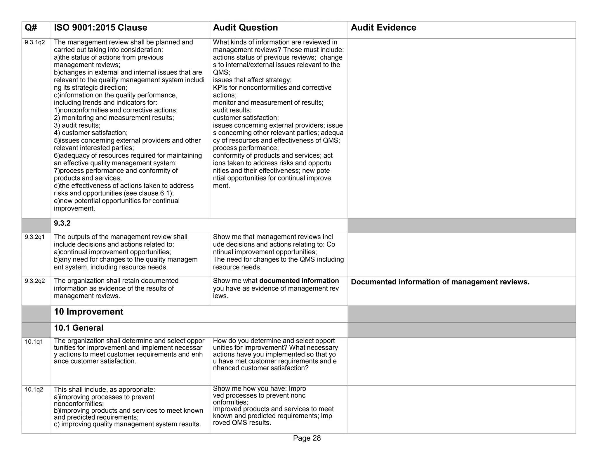 Page 28
Q# ISO 9001:2015 Clause Audit Question Audit Evidence
9.3.1q2 The management review shall be planned and
carried out taking into consideration:
a)the status of actions from previous
management reviews;
b)changes in external and internal issues that are
relevant to the quality management system includi
ng its strategic direction;
c)information on the quality performance,
including trends and indicators for:
1)nonconformities and corrective actions;
2) monitoring and measurement results;
3) audit results;
4) customer satisfaction;
5)issues concerning external providers and other
relevant interested parties;
6)adequacy of resources required for maintaining
an effective quality management system;
7)process performance and conformity of
products and services;
d)the effectiveness of actions taken to address
risks and opportunities (see clause 6.1);
e)new potential opportunities for continual
improvement.
What kinds of information are reviewed in
management reviews? These must include:
actions status of previous reviews; change
s to internal/external issues relevant to the
QMS;
issues that affect strategy;
KPIs for nonconformities and corrective
actions;
monitor and measurement of results;
audit results;
customer satisfaction;
issues concerning external providers; issue
s concerning other relevant parties; adequa
cy of resources and effectiveness of QMS;
process performance;
conformity of products and services; act
ions taken to address risks and opportu
nities and their effectiveness; new pote
ntial opportunities for continual improve
ment.
9.3.2
9.3.2q1 The outputs of the management review shall
include decisions and actions related to:
a)continual improvement opportunities;
b)any need for changes to the quality managem
ent system, including resource needs.
Show me that management reviews incl
ude decisions and actions relating to: Co
ntinual improvement opportunities;
The need for changes to the QMS including
resource needs.
9.3.2q2 The organization shall retain documented
information as evidence of the results of
management reviews.
Show me what documented information
you have as evidence of management rev
iews.
Documented information of management reviews.
10 Improvement
10.1 General
10.1q1 The organization shall determine and select oppor
tunities for improvement and implement necessar
y actions to meet customer requirements and enh
ance customer satisfaction.
How do you determine and select opport
unities for improvement? What necessary
actions have you implemented so that yo
u have met customer requirements and e
nhanced customer satisfaction?
10.1q2 This shall include, as appropriate:
a)improving processes to prevent
nonconformities;
b)improving products and services to meet known
and predicted requirements;
c) improving quality management system results.
Show me how you have: Impro
ved processes to prevent nonc
onformities;
Improved products and services to meet
known and predicted requirements; Imp
roved QMS results.
 