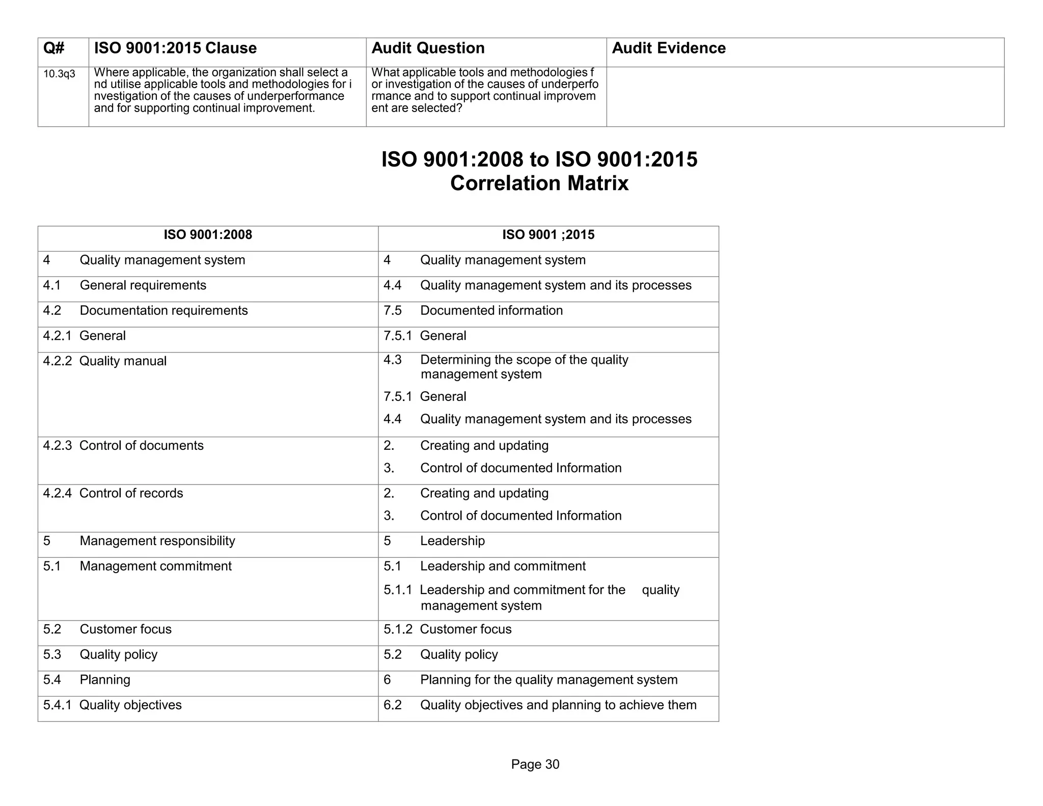 Page 30
ISO 9001:2008 to ISO 9001:2015
Correlation Matrix
Q# ISO 9001:2015 Clause Audit Question Audit Evidence
10.3q3 Where applicable, the organization shall select a
nd utilise applicable tools and methodologies for i
nvestigation of the causes of underperformance
and for supporting continual improvement.
What applicable tools and methodologies f
or investigation of the causes of underperfo
rmance and to support continual improvem
ent are selected?
ISO 9001:2008 ISO 9001 ;2015
4 Quality management system 4 Quality management system
4.1 General requirements 4.4 Quality management system and its processes
4.2 Documentation requirements 7.5 Documented information
4.2.1 General 7.5.1 General
4.2.2 Quality manual 4.3 Determining the scope of the quality
management system
7.5.1 General
4.4 Quality management system and its processes
4.2.3 Control of documents 2. Creating and updating
3. Control of documented Information
4.2.4 Control of records 2. Creating and updating
3. Control of documented Information
5 Management responsibility 5 Leadership
5.1 Management commitment 5.1 Leadership and commitment
5.1.1 Leadership and commitment for the quality
management system
5.2 Customer focus 5.1.2 Customer focus
5.3 Quality policy 5.2 Quality policy
5.4 Planning 6 Planning for the quality management system
5.4.1 Quality objectives 6.2 Quality objectives and planning to achieve them
 