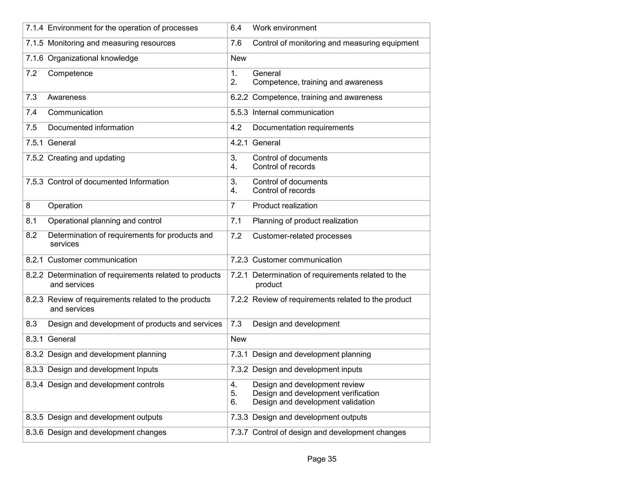 Page 35
7.1.4 Environment for the operation of processes 6.4 Work environment
7.1.5 Monitoring and measuring resources 7.6 Control of monitoring and measuring equipment
7.1.6 Organizational knowledge New
7.2 Competence 1. General
2. Competence, training and awareness
7.3 Awareness 6.2.2 Competence, training and awareness
7.4 Communication 5.5.3 Internal communication
7.5 Documented information 4.2 Documentation requirements
7.5.1 General 4.2.1 General
7.5.2 Creating and updating 3. Control of documents
4. Control of records
7.5.3 Control of documented Information 3. Control of documents
4. Control of records
8 Operation 7 Product realization
8.1 Operational planning and control 7.1 Planning of product realization
8.2 Determination of requirements for products and
services
7.2 Customer-related processes
8.2.1 Customer communication 7.2.3 Customer communication
8.2.2 Determination of requirements related to products
and services
7.2.1 Determination of requirements related to the
product
8.2.3 Review of requirements related to the products
and services
7.2.2 Review of requirements related to the product
8.3 Design and development of products and services 7.3 Design and development
8.3.1 General New
8.3.2 Design and development planning 7.3.1 Design and development planning
8.3.3 Design and development Inputs 7.3.2 Design and development inputs
8.3.4 Design and development controls 4. Design and development review
5. Design and development verification
6. Design and development validation
8.3.5 Design and development outputs 7.3.3 Design and development outputs
8.3.6 Design and development changes 7.3.7 Control of design and development changes
 