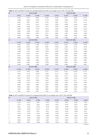 Imam: Investigation of parameter behaviors in stationarity of autoregressive
AJMS/Oct-Dec-2020/Vol 4/Issue 4 33
Table 2: ACF and PACF results for simulated data from AR (1) at sample sizes of 50, 150, and 300
K ACF (N=50) PACF (N=50)
∅=0.2 ∅ =0.4 ∅ =0.6 ∅ =0.8 ∅ =0.2 ∅ =0.4 ∅ =0.6 ∅ =0.8
1 0.189 0.377 0.609 0.769 0.220 0.477 0.609 0.756
2 −0.004 −0.063 −0.102 −0.152 −0.007 −0.049 −0.105 −0.156
3 0.001 0.056 0.093 0.119 0.002 0.028 0.101 0.141
4 0.001 0.014 0.018 0.019 −0.002 −0.009 −0.029 −0.036
5 0.000 −0.008 −0.010 −0.017 −0.002 −0.009 0.010 0.028
6 0.000 −0.006 −0.014 −0.016 −0.003 −0.005 −0.009 −0.022
7 0.000 −0.006 −0.012 −0.014 −0.001 −0.004 −0.008 −0.015
8 0.000 0.002 0.0011 0.012 0.000 −0.001 −0.006 −0.009
9 0.000 0.002 0.006 0.008 0.000 0.003 0.003 0.004
10 0.000 −0.002 −0.002 −0.005 0.000 0.000 −0.001 −0.004
K ACF (N=150) PACF (N=150)
∅ =0.2 ∅ =0.4 ∅ =0.6 ∅ =0.8 ∅ =0.2 ∅ =0.4 ∅ =0.6 ∅ =0.8
1 0.092 0.093 0.100 0.133 0.012 0.063 0.300 0.393
2 0.059 0.070 0.081 0.092 −0.010 −0.018 −0.113 −0.226
3 −0.028 −0.030 −0.031 −0.034 0.010 −0.012 0.015 0.046
4 −0.006 −0.011 −0.018 −0.028 −0.002 −0.004 −0.004 −0.006
5 0.001 0.010 0.011 0.014 0.002 0.003 0.004 0.009
6 0.001 0.010 0.010 0.012 0.000 −0.001 0.003 0.062
7 0.000 0.004 0.005 0.056 0.000 0.001 −0.002 −0.004
8 0.000 −0.004 0.004 0.029 0.000 0.000 0.003 0.004
9 0.000 0.000 −0.002 −0.028 0.000 0.000 −0.001 −0.001
10 0.000 0.000 0.000 −0.007 0.000 0.000 0.001 0.001
K ACF (N=300) PACF (N=300)
∅ =0.2 ∅ =0.4 ∅ =0.6 ∅ =0.8 ∅ =0.2 ∅ =0.4 ∅ =0.6 ∅ =0.8
1 0.197 0.382 0.600 0.737 0.197 0.322 0.540 0.737
2 −0.016 −0.114 −0.360 −0.403 −0.171 −0.243 −0.317 −0.363
3 0.015 −0.103 −0.114 −0.209 0.083 0.143 0.224 0.286
4 0.010 0.035 0.107 0.108 −0.015 −0.054 −0.125 −0.199
5 −0.005 −0.022 −0.026 −0.067 −0.006 −0.012 0.037 0.101
6 −0.004 −0.012 −0.018 −0.055 0.005 −0.005 −0.014 −0.083
7 0.000 0.009 0.006 0.045 0.000 0.000 0.009 0.032
8 0.000 0.000 0.004 0.009 0.000 0.000 −0.002 −0.006
9 0.000 0.000 0.006 0.006 0.000 0.000 0.002 0.004
10 0.000 0.000 0.000 −0.002 0.000 0.000 −0.001 −0.131
Table 3: ACF and PACF results for a simulated from MA (1) at sample sizes of 50, 150, and 300
K ACF (N=50) PACF (N=50)
∅ =0.2 ∅=0.4 ∅=0.6 ∅=0.8 ∅=0.2 ∅=0.4 ∅=0.6 ∅=0.8
1 0.294 0.505 0.682 0.914 0.294 0.505 0.682 0.914
2 0.116 0.205 0.466 0.830 0.032 −0.067 0.078 −0.085
3 0.027 0.229 0.330 0.754 −0.017 −0.020 0.022 0.033
4 −0.018 −0.043 0.619 0.675 −0.027 −0.050 −0.052 −0.061
5 0.025 −0.051 0.053 0.015 0.042 −0.057 −0.062 0.071
6 −0.018 −0.032 0.019 0.002 −0.014 −0.014 −0.117 −0.056
7 0.002 0.024 −0.003 0.009 0.006 0.009 0.064 −0.070
8 0.001 −0.005 −0.068 0.095 −0.016 −0.016 −0.017 −0039
9 0.020 0.055 0.059 0.067 0.011 0.094 0.111 0.183
10 0.007 0.072 −0.096 0.098 −0.033 −0.041 −0.057 −0.617
(Contd...)
 