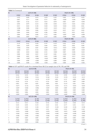 Imam: Investigation of parameter behaviors in stationarity of autoregressive
AJMS/Oct-Dec-2020/Vol 4/Issue 4 34
K ACF (N=150) PACF (N=150)
∅=0.2 ∅=0.4 ∅=0.6 ∅=0.8 ∅=0.2 ∅=0.4 ∅=0.6 ∅=0.8
1 0.292 0.489 0.674 0.870 0.292 0.489 0.674 0.870
2 0.087 0.217 0.446 0.737 0.081 −0.089 −0.096 −0.098
3 0.067 0.142 0.313 0.616 0.078 0.082 0.093 −0.094
4 0.058 0.079 0.214 0.508 0.030 −0.033 −0.041 −0.061
5 0.013 0.024 0.108 0.420 −0.022 −0.024 −0.038 0.041
6 −0.006 0.040 0.068 0.329 −0.015 0.015 −0.019 −0.037
7 0.006 0.064 0.066 0.256 0.010 0.013 0.017 0.026
8 0.004 0.004 0.047 0.206 0.004 0.013 0.015 0.022
9 0.004 0.002 0.046 0.152 0.003 −0.007 0.007 −0.008
10 0.002 0.003 0.017 0.107 0.002 −0.008 −0.007 −0.006
K ACF (N=300) PACF (N=300)
∅=0.2 ∅=0.4 ∅=0.6 ∅=0.8 ∅=0.2 ∅=0.4 ∅=0.6 ∅=0.8
1 0.159 0.362 0.569 0.747 0.159 0.362 0.569 0.747
2 0.043 0.059 0.059 0.066 0.018 0.032 0.042 0.049
3 −0.002 0.044 0.047 0.049 −0.012 −0.027 −0.028 −0.045
4 −0.002 0.015 0.118 0.284 0.012 0.003 0.008 −0.028
5 0.001 0.010 0.064 0.181 −0.002 0.007 −0.008 −0.032
6 0.000 0.003 0.033 0.105 0.001 −0.003 −0.004 −0.016
7 0.000 0.003 0.008 0.036 0.000 0.003 −0.013 −0.014
8 0.001 −0.002 −0.004 −0.024 0.000 0.000 −0.001 −0.009
9 0.000 0.000 −0.000 −0.005 0.000 0.000 0.000 0.003
10 0.000 0.000 −0.000 −0.001 0.000 0.000 0.000 −0.002
Table 3: (Continued)
Table 4: ACF and PACF results for a simulated from AR (2) at sample sizes of 50, 150, and 300
K ACF (N=50) PACF (N=50)
∅1=0.2
∅2=0.2
∅1=0.4
∅2=0.4
∅1=0.2
∅2=0.4
∅1=0.2
∅2=0.6
∅1=0.2
∅2=0.2
∅1=0.4
∅2=0.4
∅1=0.2
∅2=0.4
∅1=0.2
∅2=0.6
1 0.164 0.310 0.164 0.168 0.164 0.330 0.169 0.172
2 −0.159 −0.246 −0.161 −0.168 −0.101 −0.158 −0.101 −0.113
3 −0.152 −0.161 −0.158 −0.159 0.091 0.135 0.098 0.098
4 0.104 0.136 0.121 0.124 0.087 0.170 0.087 0.089
5 0.083 0.055 0.087 0.089 0.041 −0.167 0.041 0.041
6 −0.077 −0.136 −0.079 −0.079 −0.035 −0.131 −0.035 −0.035
7 −0.007 −0.006 −0.006 −0.007 0.008 0.009 0.009 0.008
8 0.005 0.006 0.005 0.006 0.003 0.002 0.005 0.008
9 0.003 0.004 0.003 0.003 0.005 −0.003 0.005 0.005
10 −0.001 −0.001 −0.002 −0.001 −0.004 −0.002 −0.003 −0.004
K ACF (N=150) PACF (N=150)
∅1
=0.2
∅2
=0.2
∅1
=0.4
∅2
=0.4
∅1
=0.2
∅2
=0.4
∅1
=0.2
∅2
=0.6
∅1
=0.2
∅2
=0.2
∅1
=0.4
∅2
=0.4
∅1
=0.2
∅2
=0.4
∅1
=0.2
∅2
=0.6
1 0.114 0.313 0.164 0.176 0.103 0.310 0.106 0.118
2 0.105 0.258 0.155 0.163 0.101 0.177 0.101 0.111
3 0.104 0.109 0.104 0.107 −0.104 −0.105 −0.104 −0.108
4 0.082 0.109 0.084 0.101 0.092 0.102 0.097 0.102
5 −0.076 −0.080 −0.076 −0.070 −0.092 −0.075 −0.094 −0.098
6 −0.066 −0.068 −0.066 −0.068 −0.090 −0.064 −0.090 −0.091
7 −0.006 −0.006 −0.006 −0.006 −0.003 0.003 −0.003 −0.003
8 0.005 0.005 0.005 0.005 0.002 0.002 0.002 0.002
9 −0.001 −0.005 −0.006 −0.007 −0.002 −0.002 −0.002 −0.005
10 0.000 0.005 0.000 0.006 0.000 0.000 0.002 0.004
(Contd...)
 