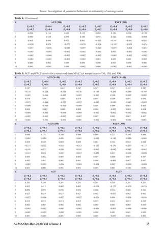 Imam: Investigation of parameter behaviors in stationarity of autoregressive
AJMS/Oct-Dec-2020/Vol 4/Issue 4 35
Table 5: ACF and PACF results for a simulated from MA (2) at sample sizes of 50, 150, and 300
K ACF (N=50) PACF (N=50)
∅1
=0.2
∅2
=0.2
∅1
=0.4
∅2
=0.4
∅1
=0.2
∅2
=0.4
∅1
=0.2
∅2
=0.6
∅1
=0.2
∅2
=0.2
∅1
=0.4
∅2
=0.4
∅1
=0.2
∅2
=0.4
∅1
=0.2
∅2
=0.6
1 0.247 0.367 0.447 0.547 0.247 0.367 0.447 0.547
2 −0.116 −0.124 −0.136 −0.136 −0.189 −0.298 −0.389 −0.389
3 −0.085 −0.086 −0.085 −0.085 −0.005 0.108 −0.005 −0.005
4 0.078 0.087 0.088 0.078 0.091 0.108 0.091 0.091
5 −0.055 −0.044 −0.055 −0.055 −0.043 −0.040 −0.043 −0.043
6 −0.009 −0.009 −0.009 −0.009 0.005 0.006 0.005 0.005
7 0.008 0.005 0.008 0.008 0.004 −0.002 0.004 0.004
8 −0.004 −0.005 −0.004 −0.004 −0.002 −0.002 −0.002 −0.002
9 −0.002 −0.003 −0.002 −0.002 0.007 0.002 0.007 0.007
10 −0.001 −0.001 −0.001 −0.001 −0.001 −0.001 −0.001 −0.001
K ACF (150) PACF (300)
∅1
=0.2
∅2
=0.2
∅1
=0.4
∅2
=0.4
∅1
=0.2
∅2
=0.4
∅1
=0.2
∅2
=0.6
∅1
=0.2
∅2
=0.2
∅1
=0.4
∅2
=0.4
∅1
=0.2
∅2
=0.4
∅1
=0.2
∅2
=0.6
1 0.080 0.231 0.380 0.490 0.080 0.231 0.380 0.490
2 −0.081 −0.084 −0.081 −0.081 −0.088 −0.145 −0.088 −0.088
3 0.069 0.040 0.069 0.069 0.084 0.104 0.084 0.084
4 −0.113 −0.112 −0.113 −0.113 −0.137 −0.176 −0.137 −0.137
5 −0.101 −0.132 −0.101 −0.101 −0.065 −0.042 −0.065 −0.065
6 −0.013 0.024 −0.013 −0.013 −0.028 0.035 −0.028 −0.028
7 0.005 0.002 0.005 0.005 0.007 0.006 0.007 0.007
8 0.003 0.001 0.001 0.001 0.008 −0.008 0.007 0.007
9 −0.003 −0.001 −0.004 −0.004 −0.004 0.002 −0.004 −0.004
10 0.001 0.000 0.001 0.001 0.001 0.001 −0.001 −0.001
K ACF PACF
∅1
=0.2
∅2
=0.2
∅1
=0.4
∅2
=0.4
∅1
=0.2
∅2
=0.4
∅1
=0.2
∅2
=0.6
∅1
=0.2
∅2
=0.2
∅1
=0.4
∅2
=0.4
∅1
=0.2
∅2
=0.4
∅1
=0.2
∅2
=0.6
1 0.201 0.350 0.201 0.201 0.201 0.350 0.201 0.201
2 0.003 0.013 0.003 0.003 −0.039 −0.125 −0.039 −0.039
3 0.056 0.058 0.056 0.056 0.066 0.112 0.066 0.066
4 0.027 0.029 0.027 0.027 0.002 −0.037 0.002 0.002
5 −0.022 −0.006 −0.022 −0.022 −0.026 0.004 −0.026 −0.026
6 0.013 0.019 0.013 0.013 0.015 0.014 0.015 0.015
7 0.002 0.005 0.002 0.002 0.005 0.003 0.005 0.005
8 −0.003 −0.002 −0.003 −0.003 −0.006 −0.005 −0.006 −0.006
9 −0.001 −0.001 −0.001 −0.001 0.000 0.001 0.001 0.000
10 0.001 −0.001 0.001 0.001 0.001 −0.001 0.001 0.001
K ACF (300) PACF (300)
∅1
=0.2
∅2
=0.2
∅=0.4
∅2
=0.4
∅1
=0.2
∅2
=0.4
∅1
=0.2
∅2
=0.6
∅1
=0.2
∅2
=0.2
∅1
=0.4
∅2
=0.4
∅1
=0.2
∅2
=0.4
∅1
=0.2
∅2
=0.6
1 0.098 0.116 0.109 0.112 0.098 0.126 0.108 0.120
2 0.090 0.105 0.090 0.100 0.072 0.102 0.092 0.094
3 0.065 0.080 0.075 0.091 −0.035 −0.101 −0.041 −0.055
4 −0.050 0.076 −0.072 −0.078 −0.034 −0.102 −0.038 −0.054
5 −0.047 −0.056 −0.049 −0.057 −0.023 −0.057 −0.024 −0.043
6 −0.003 −0.003 −0.002 −0.002 −0.002 0.003 −0.003 −0.003
7 −0.002 −0.004 −0.002 −0.002 −0.002 −0.003 −0.002 −0.002
8 −0.003 −0.002 −0.003 −0.003 0.003 0.002 0.001 0.002
9 0.000 0.002 0.000 0.006 0.000 0.003 0.006 0.006
10 0.000 −0.001 0.000 −0.002 0.000 −0.002 −0.001 −0.001
Table 4: (Continued)
 