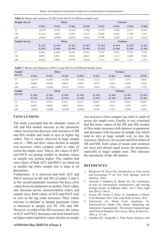 Imam: Investigation of parameter behaviors in stationarity of autoregressive
AJMS/Oct-Dec-2020/Vol 4/Issue 4 36
CONCLUSIONS
The study concluded that the absolute values of
AR and MA models increase as the parameter
values increase but decrease with increases of AR
and MA models and tends to zero at higher lag
orders. This is clearly observed in large sample
size (n = 300) and their values decline as sample
size increases when compare order to order of
across the ample sizes. That is, the values of ACF
and PACF are getting smaller in absolute values
as sample size getting higher. This implies that
zero values of both ACF and PACF are observed
at smaller lag when sample size is large at all
parameters.
Furthermore, it is observed that both ACF and
PACF increase in AR and MA of orders 2 and 3,
as the second parameter increases but have close
values from one parameter to another. Their values
also decrease across autocorrelation orders and
sample sizes. Both values of ACF and PACF tend
to zero as the lag order increases. Their values
increase in absolute as sample parameter values
is increased at sample size 50, 150, and 300.
However, as order of the MA increases, the values
of ACF and PACF decreases and tend toward zero
at higher orders and their values decline as sample
size increases when compare lag order to order of
across the ample sizes. Finally, it was examined
that the mean values of the AR and MA models
of first-order increases with increase in parameter
and decreases with increase in sample size which
tend to zero at large sample size, so also the
variances. However, for second and third orders of
AR and MA, both values of means and variances
are close and almost equal across the parameter,
especially at larger sample sizes. This indicates
the stationarity of the AR models.
REFERENCES
1. Brockwell PJ, Davis RA. Introduction to Time Series
and Forecasting. 2nd
ed. New York: Springer Texts in
Statistics; 2010.
2. Akeyede I, Danjuma H, Bature TA. On consistency
of tests for stationarityin autoregressive and moving
average models of different orders. Am J Theor Appl
Stat 2016;5:146-53.
3. Kroese DP, Taimre T, Botev ZI. Handbook of Monte
Carlo Methods. New York: John Wiley  Sons; 2011.
4. Sokolowski JA. Monte Carlo simulation. In:
Sokolowski JA, Banks CM, editors. Modelling and
Simulation Fundamentals: Theoretical Underpinnings
and Practical Domains. New Jersey: Wiley  Sons Inc.;
2010. p. 131-45.
5. Jonathan DC, Kung-Sik C. Time Series Analysis with
Table 6: Means and variances of AR(1) and AR (2) at different sample sizes
Sample size (n) Mean Variance
∅=0.2 ∅=0.4 ∅=0.6 ∅=0.8 ∅=0.2 ∅=0.4 ∅=0.6 ∅=0.8
50 −0.6370 −07923 −0.9165 −1.2828 0.7378 1.0830 2.0317 6.6340
150 0.1610 0.2383 0.3287 0.4111 0.6850 1.0346 1.5198 3.2761
300 −0.0295 −0.0240 −0.0352 0.0164 0.1798 1.0258 1.7142 2.6618
Sample size (n) Mean Variance
∅1
=0.2
∅2
=0.2
∅1
=0.4
∅2
=0.4
∅1
=0.2
∅2
=0.4
∅1
=0.2
∅2
=0.6
∅1
=0.2
∅2
=0.2
∅1
=0.4
∅2
=0.4
∅1
=0.2
∅2
=0.4
∅1
=0.2
∅2
=0.6
50 0.1963 0.0840 0.1963 0.1963 1.5781 1.6635 1.5781 1.5781
150 0.0433 0.0831 0.0433 0.0433 1.0208 1.1517 1.0208 1.0208
300 0.0148 0.0294 0.0148 0.0148 1.1511 1.3471 1.1511 1.1511
Table 7: Means and Variances of MA (1) and MA (2) at Different Sample Sizes
Sample
size (n)
Mean Variance
∅=0.2 ∅=0.4 ∅=0.6 ∅=0.8 ∅=0.2 ∅=0.4 ∅=0.6 ∅=0.8
50 −0.2370 −0.2834 −0.3298 −0.3762 1.2313 1.3271 1.5173 1.8018
150 0.0609 0.0709 0.0810 0.0910 1.0747 1.2816 1.5642 1.9224
300 −0.0127 −0.0148 −0.0170 −0.0191 1.0676 1.2023 1.4183 1.7153
Sample
size (n)
Mean Variance
∅1
=0.2
∅2
=0.2
∅1
=0.4
∅2
=0.4
∅1
=0.2
∅2
=0.4
∅1
=0.2
∅2
=0.6
∅1
=0.2
∅2
=0.2
∅1
=0.4
∅2
=0.4
∅1
=0.2
∅2
=0.4
∅1
=0.2
∅2
=0.6
50 0.4131 0.4762 0.4131 0.4131 0.8801 1.0150 0.8801 0.8801
150 0.0233 0.0290 0.0233 0.0233 1.3459 1.4531 1.3459 1.3459
300 −0.0180 −0.0209 −0.0180 −0.0180 1.0198 1.1412 1.0198 1.0198
 