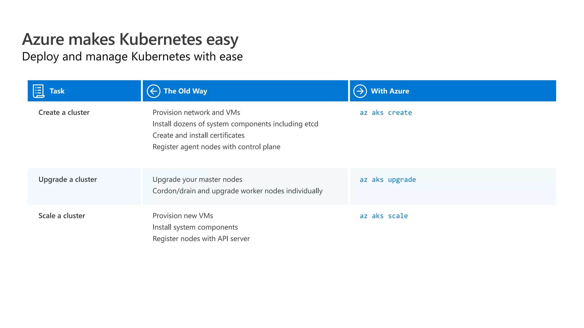 Azure makes Kubernetes easy Deploy and manage Kubernetes with ease Task The Old Way With Azure Create a cluster Provision network and VMs Install dozens of system components including etcd Create and install certificates Register agent nodes with control plane az aks create Upgrade a cluster Upgrade your master nodes Cordon/drain and upgrade worker nodes individually az aks upgrade Scale a cluster Provision new VMs Install system components Register nodes with API server az aks scale 