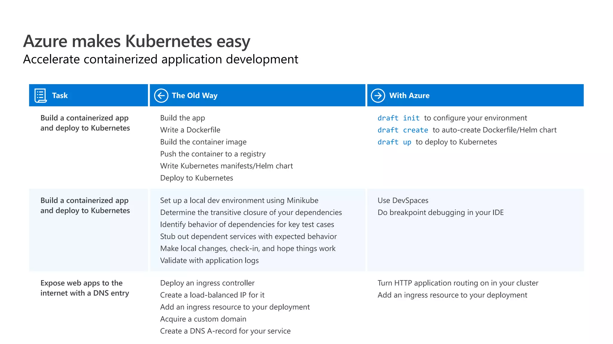 Azure makes Kubernetes easy Accelerate containerized application development Task The Old Way With Azure Build a containerized app and deploy to Kubernetes Build the app Write a Dockerfile Build the container image Push the container to a registry Write Kubernetes manifests/Helm chart Deploy to Kubernetes draft init to configure your environment draft create to auto-create Dockerfile/Helm chart draft up to deploy to Kubernetes Build a containerized app and deploy to Kubernetes Set up a local dev environment using Minikube Determine the transitive closure of your dependencies Identify behavior of dependencies for key test cases Stub out dependent services with expected behavior Make local changes, check-in, and hope things work Validate with application logs Use DevSpaces Do breakpoint debugging in your IDE Expose web apps to the internet with a DNS entry Deploy an ingress controller Create a load-balanced IP for it Add an ingress resource to your deployment Acquire a custom domain Create a DNS A-record for your service Turn HTTP application routing on in your cluster Add an ingress resource to your deployment 
