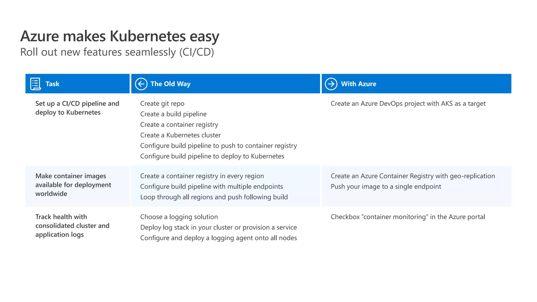 Azure makes Kubernetes easy Roll out new features seamlessly (CI/CD) Task The Old Way With Azure Set up a CI/CD pipeline and deploy to Kubernetes Create git repo Create a build pipeline Create a container registry Create a Kubernetes cluster Configure build pipeline to push to container registry Configure build pipeline to deploy to Kubernetes Create an Azure DevOps project with AKS as a target Make container images available for deployment worldwide Create a container registry in every region Configure build pipeline with multiple endpoints Loop through all regions and push following build Create an Azure Container Registry with geo-replication Push your image to a single endpoint Track health with consolidated cluster and application logs Choose a logging solution Deploy log stack in your cluster or provision a service Configure and deploy a logging agent onto all nodes Checkbox “container monitoring” in the Azure portal 