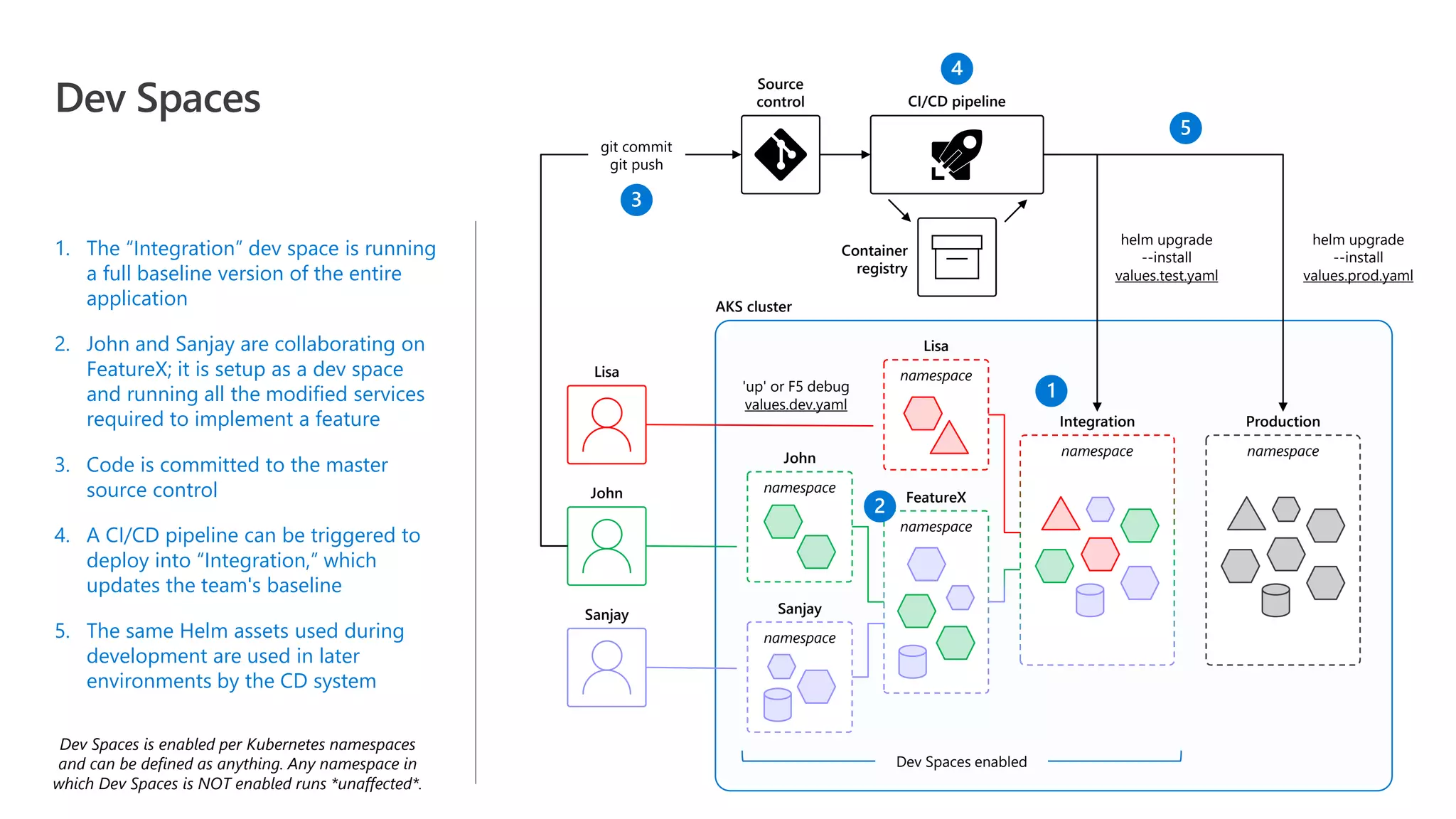 AKS cluster Dev Spaces 1. The “Integration” dev space is running a full baseline version of the entire application 2. John and Sanjay are collaborating on FeatureX; it is setup as a dev space and running all the modified services required to implement a feature 3. Code is committed to the master source control 4. A CI/CD pipeline can be triggered to deploy into “Integration,” which updates the team's baseline Sanjay John Lisa John namespace Sanjay namespace Lisa namespace FeatureX namespace Integration namespace Production namespace Dev Spaces enabled git commit git push Container registry helm upgrade --install values.test.yaml helm upgrade --install values.prod.yaml 'up' or F5 debug values.dev.yaml 5. The same Helm assets used during development are used in later environments by the CD system Dev Spaces is enabled per Kubernetes namespaces and can be defined as anything. Any namespace in which Dev Spaces is NOT enabled runs *unaffected*. CI/CD pipeline Source control 