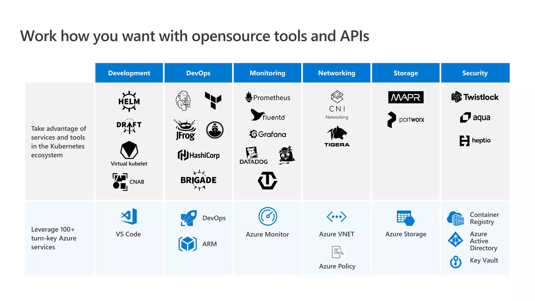 Work how you want with opensource tools and APIs Development DevOps Monitoring Networking Storage Security Take advantage of services and tools in the Kubernetes ecosystem Leverage 100+ turn-key Azure services VS Code DevOps ARM Azure VNET Azure Storage Container Registry Azure Active Directory Key Vault Azure Monitor CNAB Virtual kubelet Azure Policy 