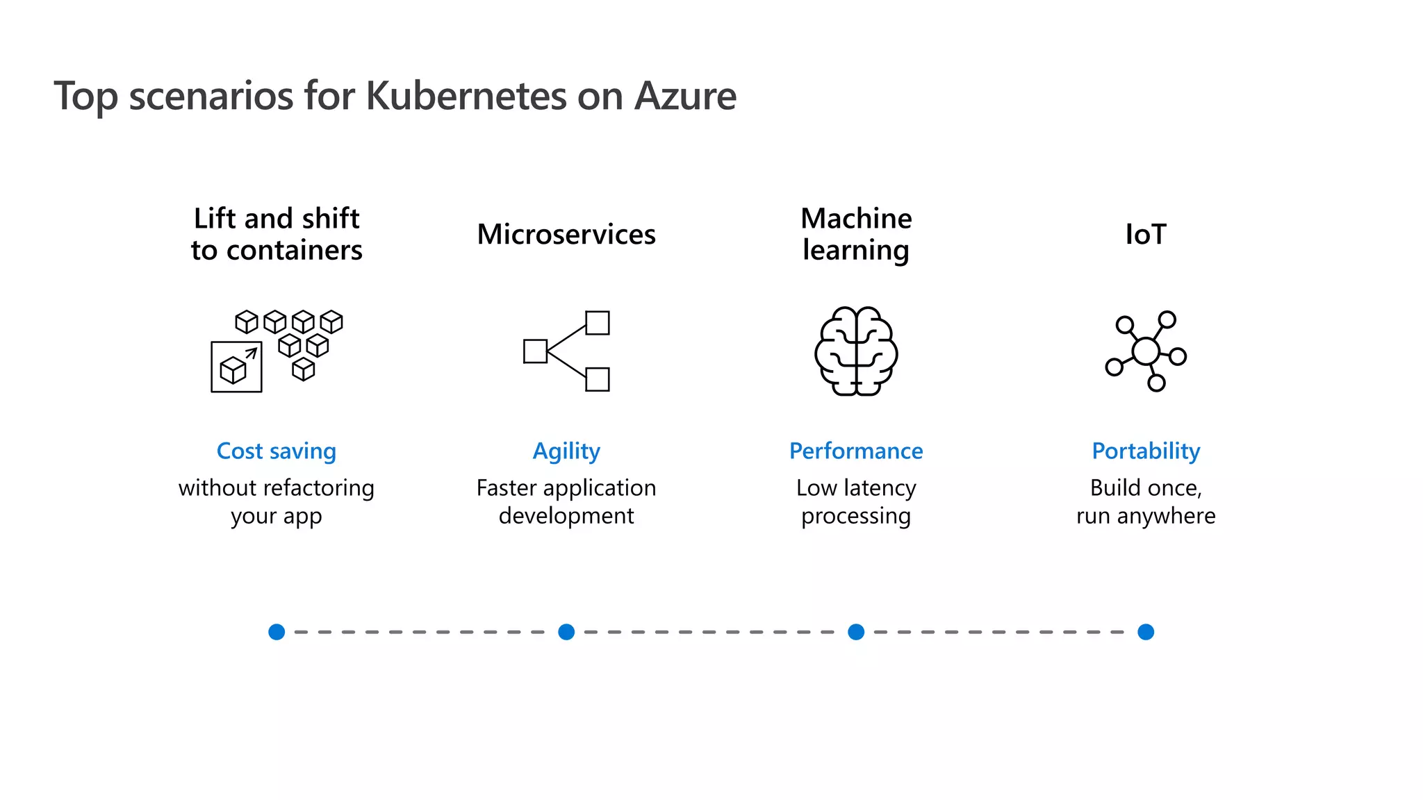 Cost saving without refactoring your app Lift and shift to containers Performance Low latency processing Machine learning Portability Build once, run anywhere IoT Agility Faster application development Microservices Top scenarios for Kubernetes on Azure 