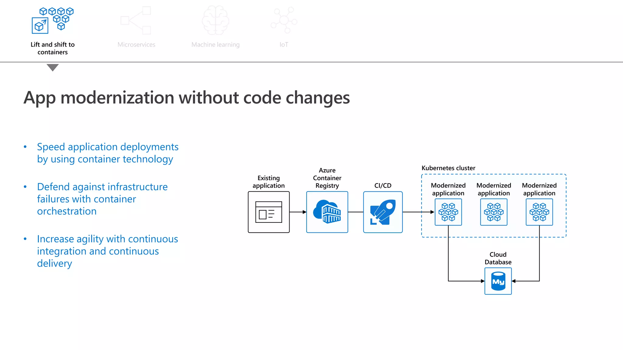 App modernization without code changes Lift and shift to containers Microservices Machine learning IoT • Speed application deployments by using container technology • Defend against infrastructure failures with container orchestration • Increase agility with continuous integration and continuous delivery Azure Container Registry Existing application Kubernetes cluster Cloud Database Modernized application Modernized application Modernized application CI/CD 