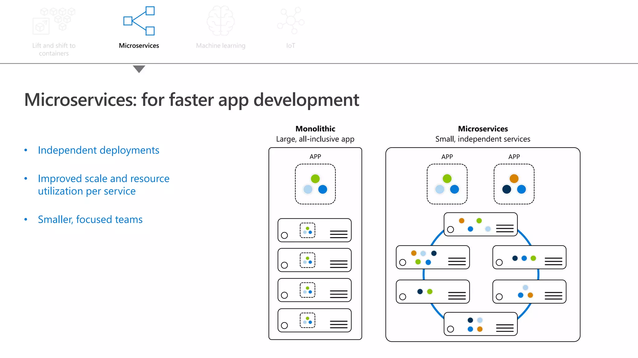 Microservices: for faster app development • Independent deployments • Improved scale and resource utilization per service • Smaller, focused teams Lift and shift to containers Microservices Machine learning IoT Monolithic APP APP APP Microservices Large, all-inclusive app Small, independent services 