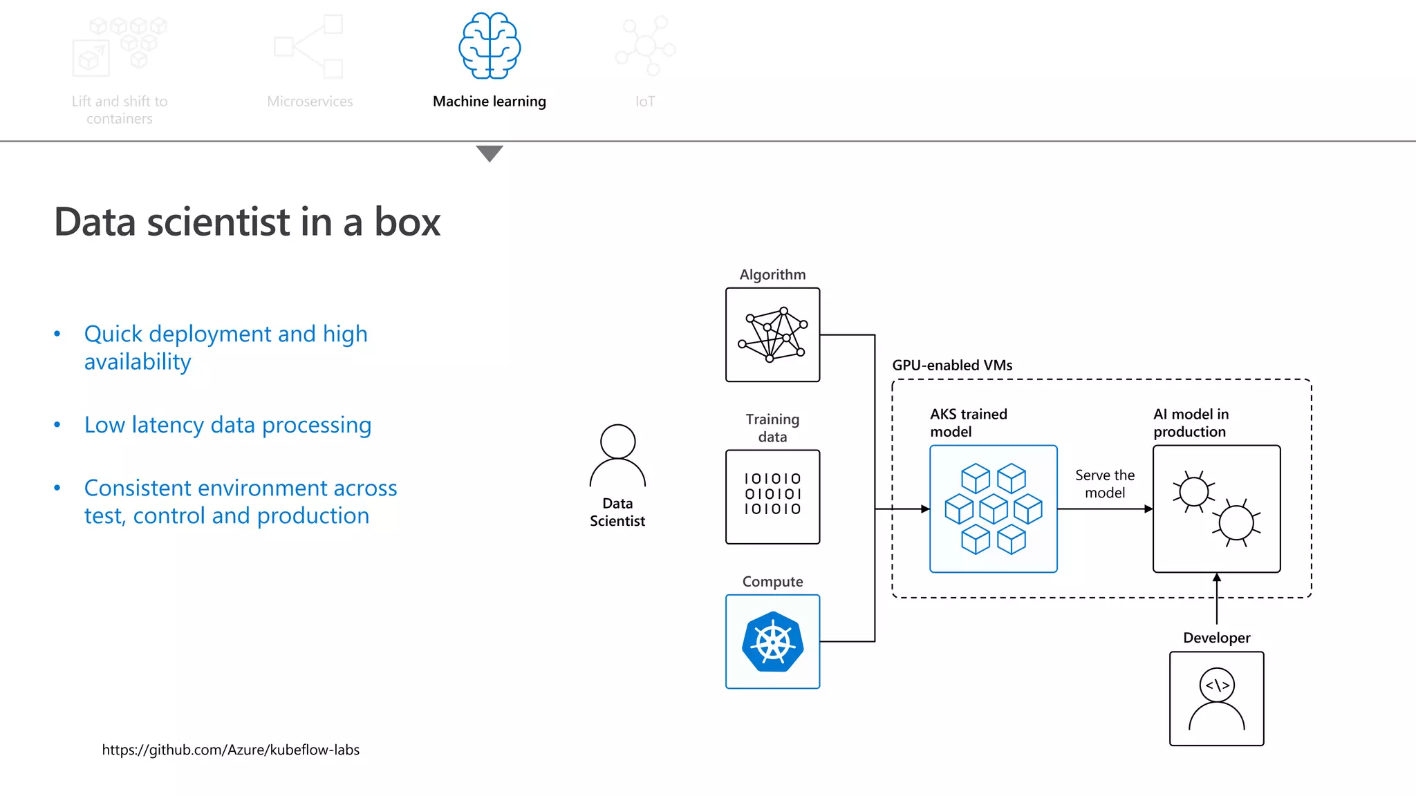 Data scientist in a box • Quick deployment and high availability • Low latency data processing • Consistent environment across test, control and production Compute Training data Algorithm GPU-enabled VMs AKS trained model AI model in production Developer <> Data Scientist Serve the model Lift and shift to containers Microservices Machine learning IoT https://github.com/Azure/kubeflow-labs 