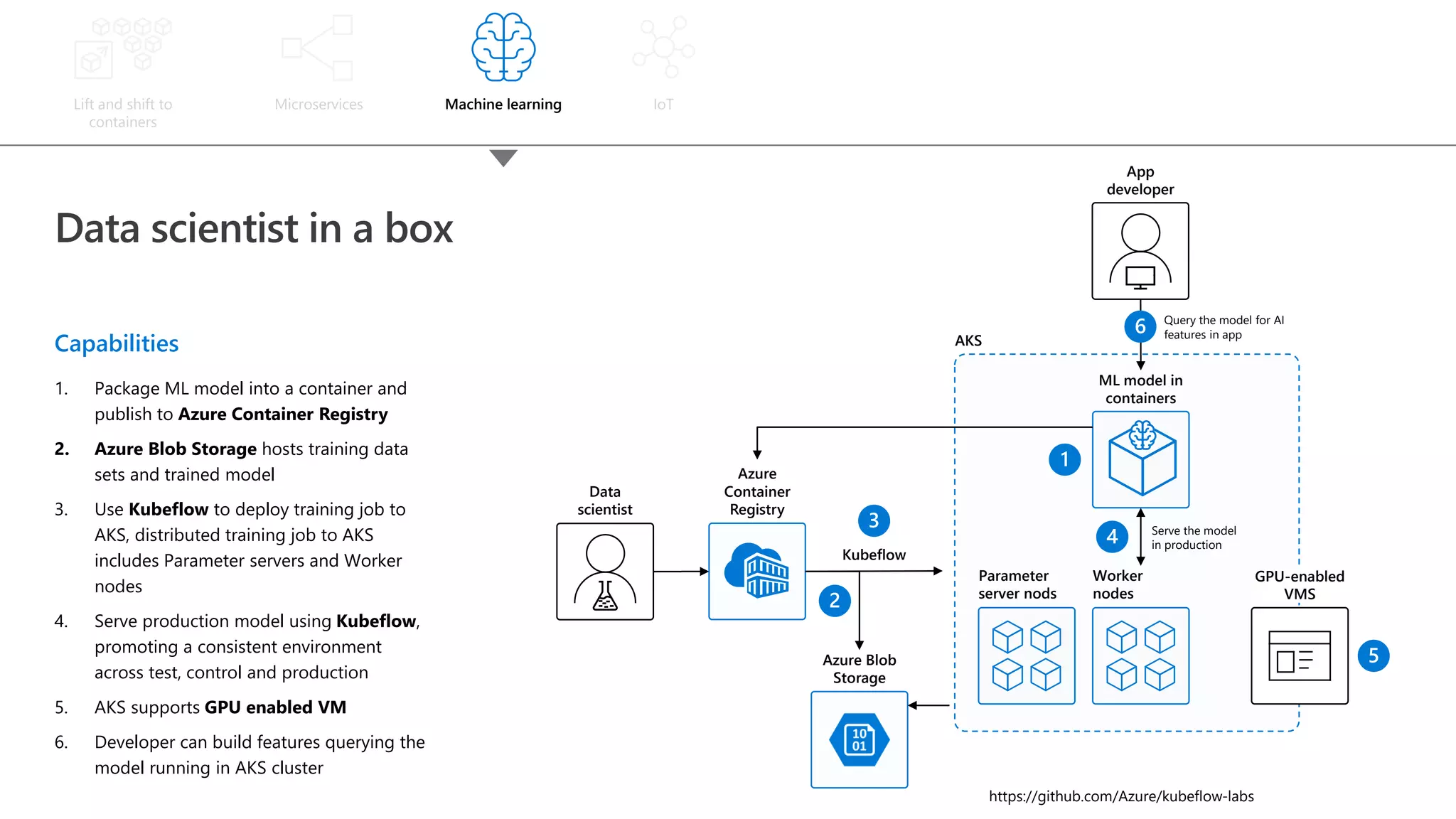 Data scientist in a box Capabilities 1. Package ML model into a container and publish to Azure Container Registry 2. Azure Blob Storage hosts training data sets and trained model 3. Use Kubeflow to deploy training job to AKS, distributed training job to AKS includes Parameter servers and Worker nodes 4. Serve production model using Kubeflow, promoting a consistent environment across test, control and production 5. AKS supports GPU enabled VM 6. Developer can build features querying the model running in AKS cluster https://github.com/Azure/kubeflow-labs AKS Kubeflow Azure Blob Storage GPU-enabled VMS Azure Container Registry ML model in containers Query the model for AI features in app Serve the model in production Parameter server nods Worker nodes Data scientist App developer Lift and shift to containers Microservices Machine learning IoT 