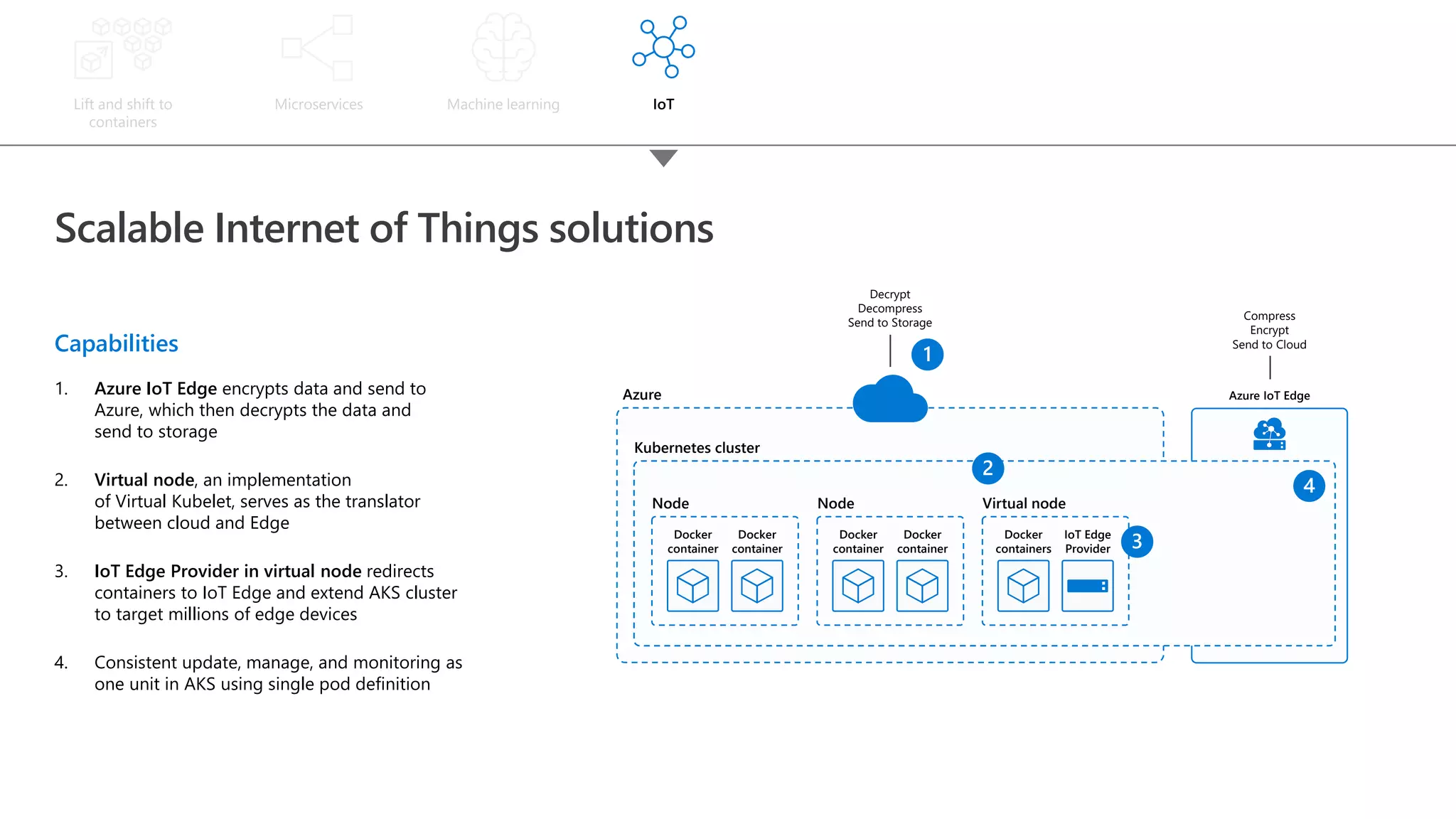 Scalable Internet of Things solutions Capabilities Lift and shift to containers Microservices Machine learning IoT Azure IoT Edge Compress Encrypt Send to Cloud Azure Kubernetes cluster Node Docker container Docker container Node Docker container Docker container Virtual node IoT Edge Provider Docker container Docker containers Decrypt Decompress Send to Storage 2. Virtual node, an implementation of Virtual Kubelet, serves as the translator between cloud and Edge 3. IoT Edge Provider in virtual node redirects containers to IoT Edge and extend AKS cluster to target millions of edge devices 4. Consistent update, manage, and monitoring as one unit in AKS using single pod definition 1. Azure IoT Edge encrypts data and send to Azure, which then decrypts the data and send to storage 