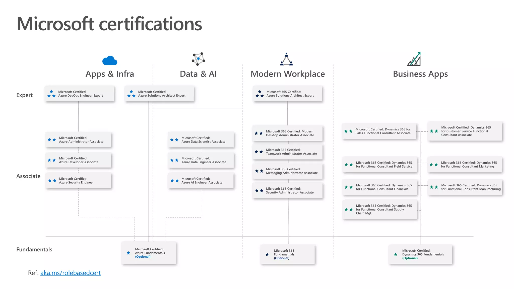 Ref: aka.ms/rolebasedcert 
