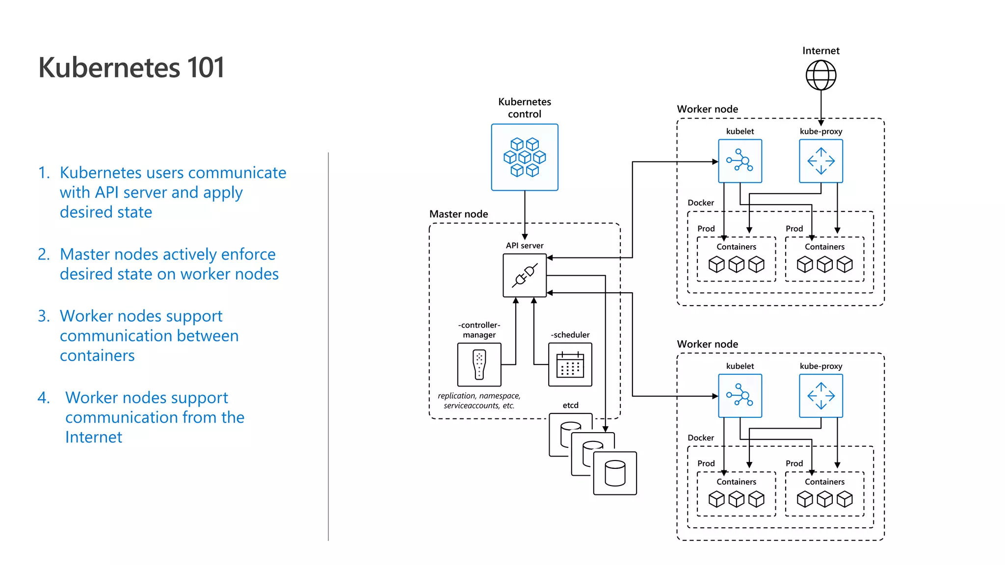 Kubernetes 101 1. Kubernetes users communicate with API server and apply desired state 2. Master nodes actively enforce desired state on worker nodes 3. Worker nodes support communication between containers 4. Worker nodes support communication from the Internet Kubernetes control API server replication, namespace, serviceaccounts, etc. -controller- manager -scheduler etcd Master node Worker node kubelet kube-proxy Docker Prod Prod Containers Containers Worker node kubelet kube-proxy Docker Prod Prod Containers Containers Internet 