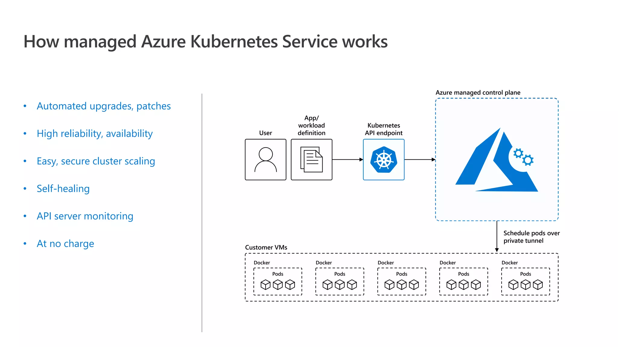 How managed Azure Kubernetes Service works • Automated upgrades, patches • High reliability, availability • Easy, secure cluster scaling • Self-healing • API server monitoring • At no charge API server Controller ManagerScheduler etcd Store Cloud Controller Self-managed master node(s) Customer VMs App/ workload definitionUser Docker Pods Docker Pods Docker Pods Docker Pods Docker Pods Schedule pods over private tunnel Kubernetes API endpoint Azure managed control plane 