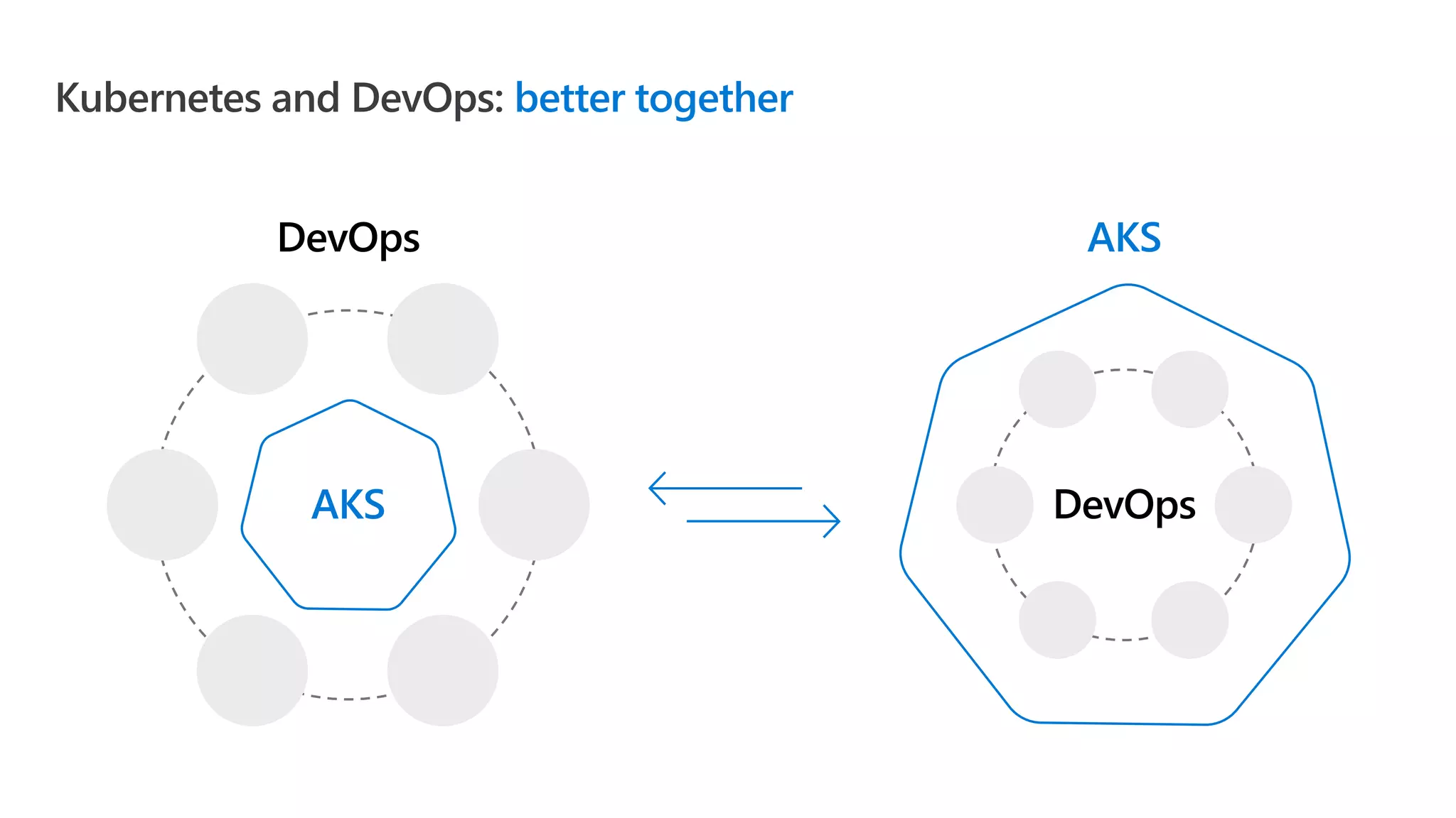 Kubernetes and DevOps: better together DevOps AKS AKS DevOps 