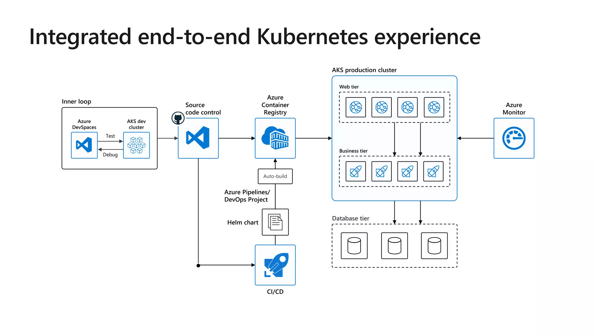 Database tier AKS production cluster Inner loop Test Debug Azure DevSpaces AKS dev cluster Azure Container Registry Azure Pipelines/ DevOps Project Auto-build Business tier Web tier Azure Monitor CI/CD Helm chart Source code control 