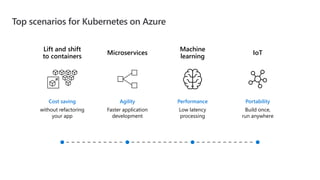 Cost saving
without refactoring
your app
Lift and shift
to containers
Performance
Low latency
processing
Machine
learning
Portability
Build once,
run anywhere
IoT
Agility
Faster application
development
Microservices
Top scenarios for Kubernetes on Azure
 