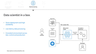 Data scientist in a box
• Quick deployment and high
availability
• Low latency data processing
• Consistent environment across
test, control and production
Compute
Training
data
Algorithm
GPU-enabled VMs
AKS trained
model
AI model in
production
Developer
<>
Data
Scientist
Serve the
model
Lift and shift to
containers
Microservices Machine learning IoT
https://github.com/Azure/kubeflow-labs
 