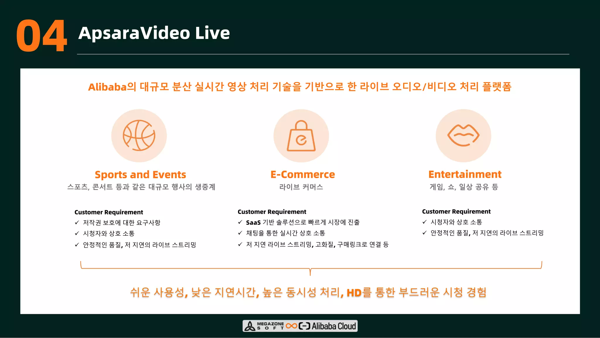 03 ApsaraVideo Live
스포츠, 콘서트 등과 같은 대규모 행사의 생중계
Customer Requirement
ü 저작권 보호에 대한 요구사항
ü 시청자와 상호 소통
ü 안정적인 품질, 저 지연의 라이브 스트리밍
라이브 커머스
Customer Requirement
ü SaaS 기반 솔루션으로 빠르게 시장에 진출
ü 채팅을 통한 실시간 상호 소통
ü 저 지연 라이브 스트리밍, 고화질, 구매링크로 연결 등
게임, 쇼, 일상 공유 등
Customer Requirement
ü 시청자와 상호 소통
ü 안정적인 품질, 저 지연의 라이브 스트리밍
쉬운 사용성, 낮은 지연시간, 높은 동시성 처리, HD를 통한 부드러운 시청 경험
Sports and Events E-Commerce Entertainment
Alibaba의 대규모 분산 실시간 영상 처리 기술을 기반으로 한 라이브 오디오/비디오 처리 플랫폼
04
 