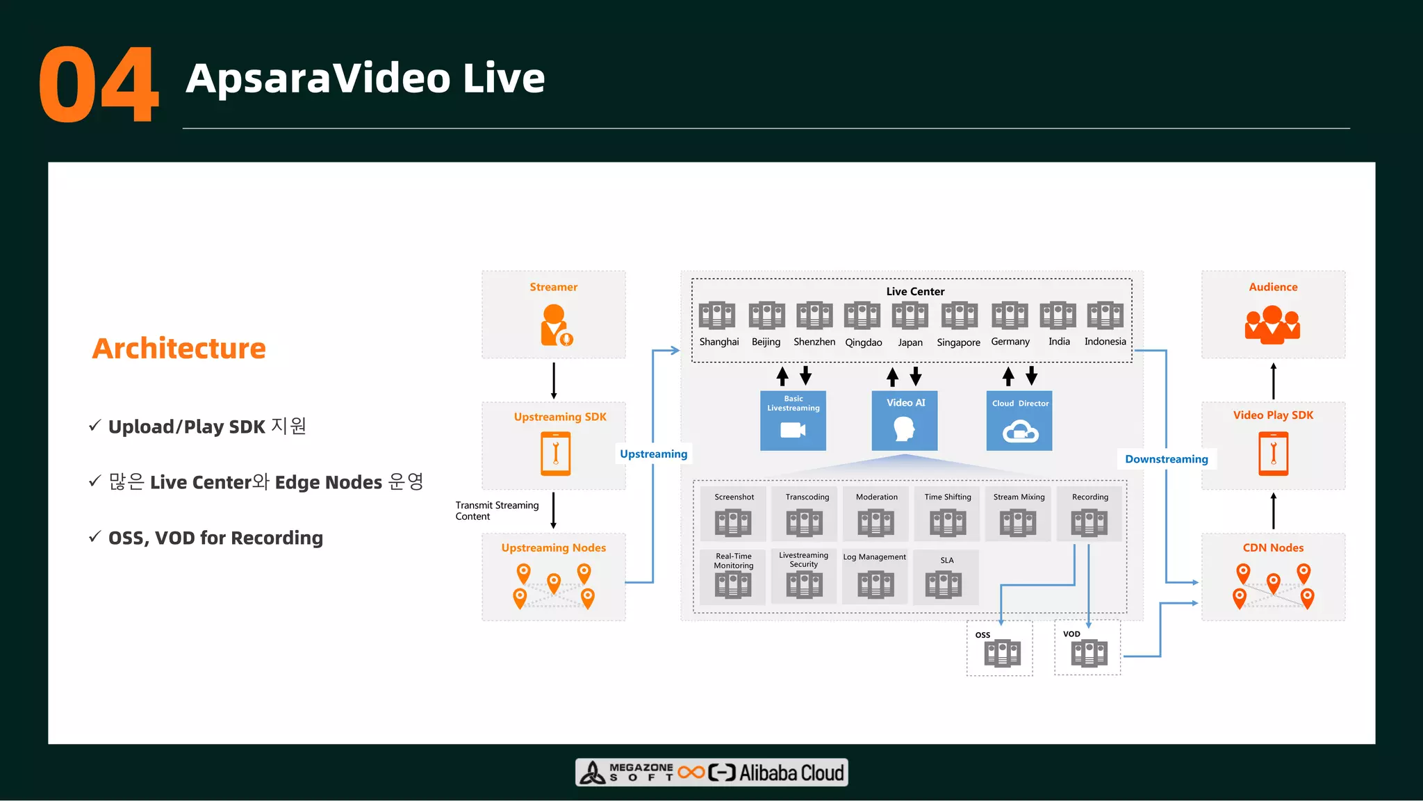 03 ApsaraVideo Live
Architecture
Downstreaming
Upstreaming
VOD
OSS
Upstreaming SDK
Upstreaming Nodes
Streamer
Transmit Streaming
Content
Video Play SDK
Audience
CDN Nodes
Live Center
Transcoding
Video AI
Shanghai Beijing
Screenshot
Cloud Director
Recording
Time Shifting Stream Mixing
Real-Time
Monitoring
Moderation
Livestreaming
Security
Log Management SLA
Basic
Livestreaming
Shenzhen Qingdao Japan Singapore Germany India Indonesia
ü Upload/Play SDK 지원
ü 많은 Live Center와 Edge Nodes 운영
ü OSS, VOD for Recording
04
 